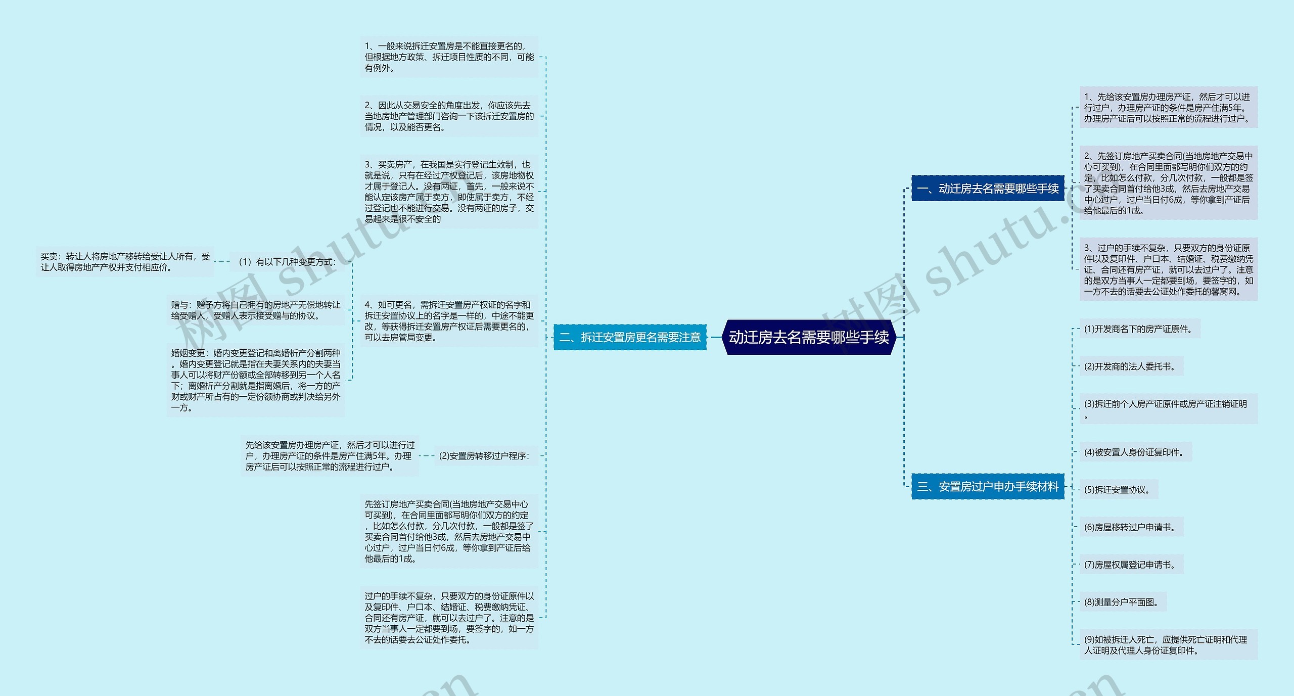 动迁房去名需要哪些手续思维导图