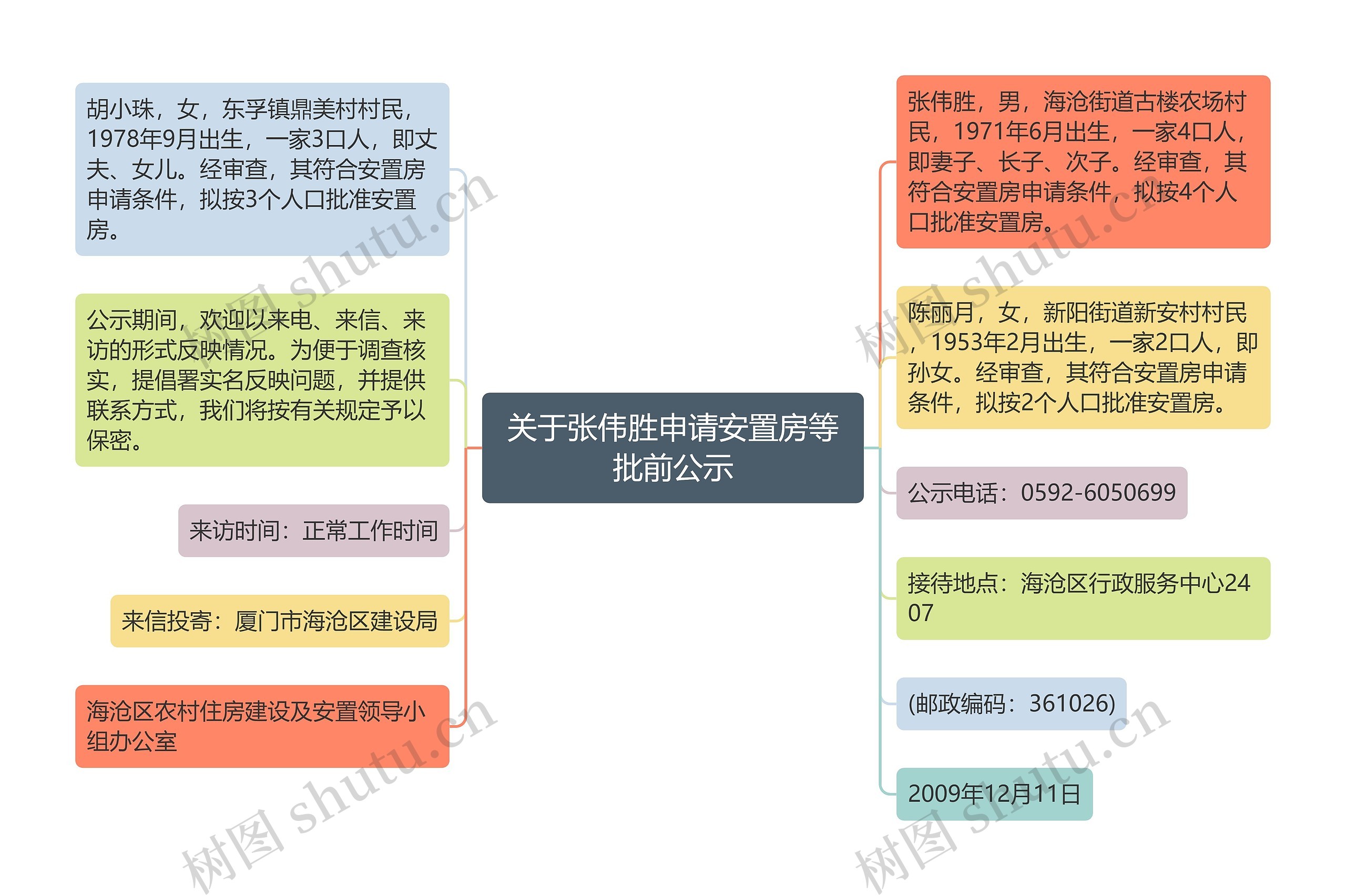 关于张伟胜申请安置房等批前公示思维导图