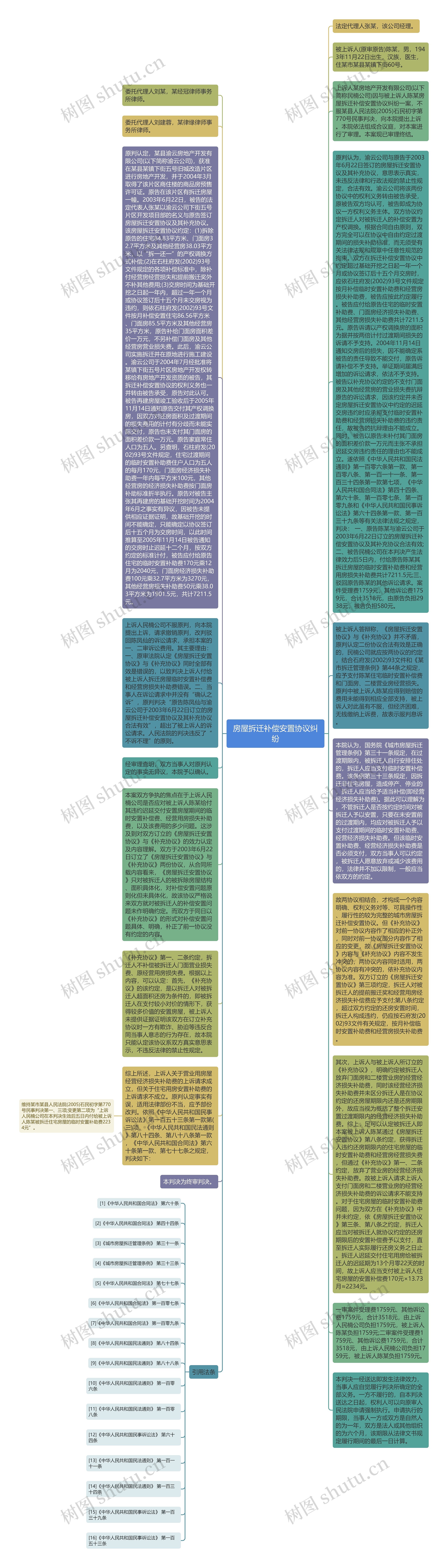 房屋拆迁补偿安置协议纠纷思维导图