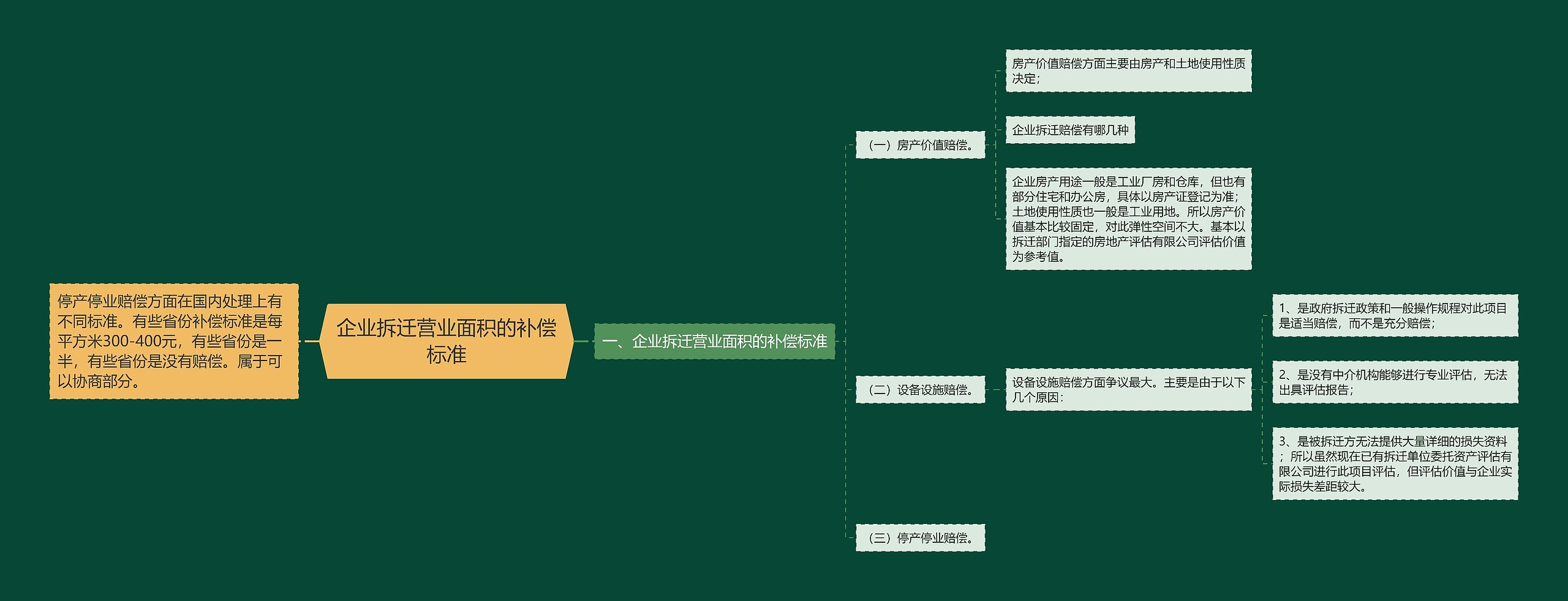 企业拆迁营业面积的补偿标准思维导图