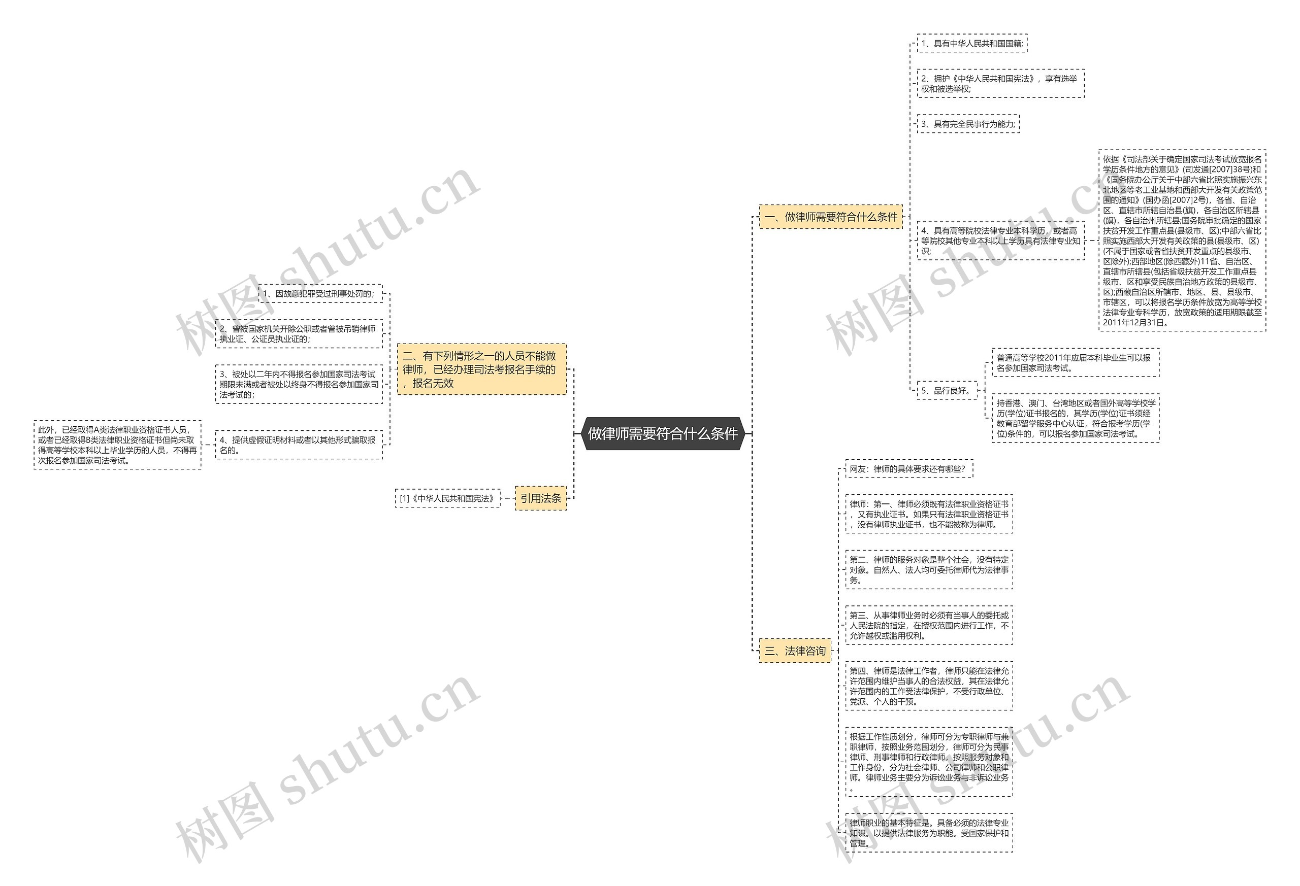 做律师需要符合什么条件思维导图