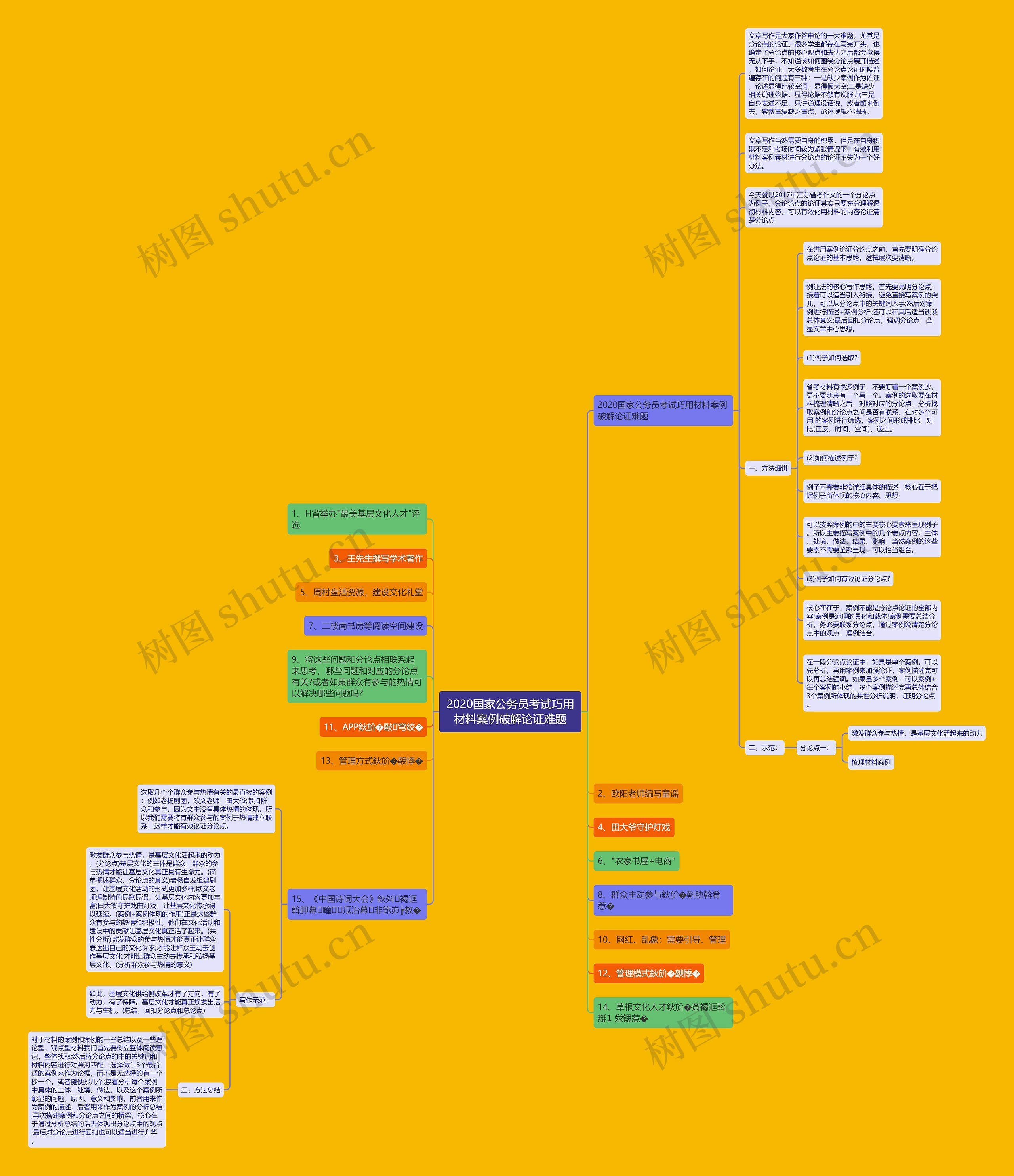 2020国家公务员考试巧用材料案例破解论证难题思维导图