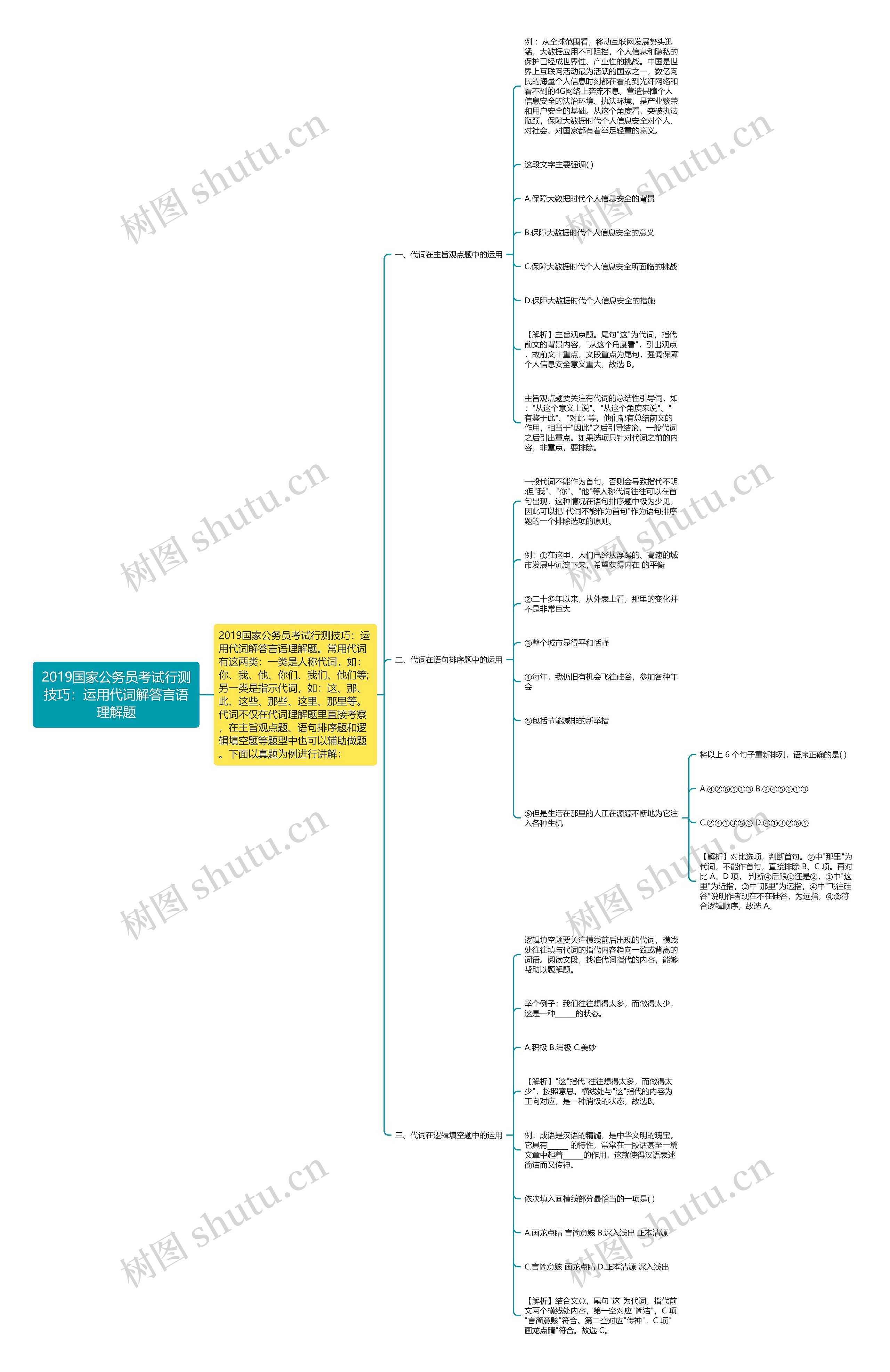 2019国家公务员考试行测技巧：运用代词解答言语理解题思维导图