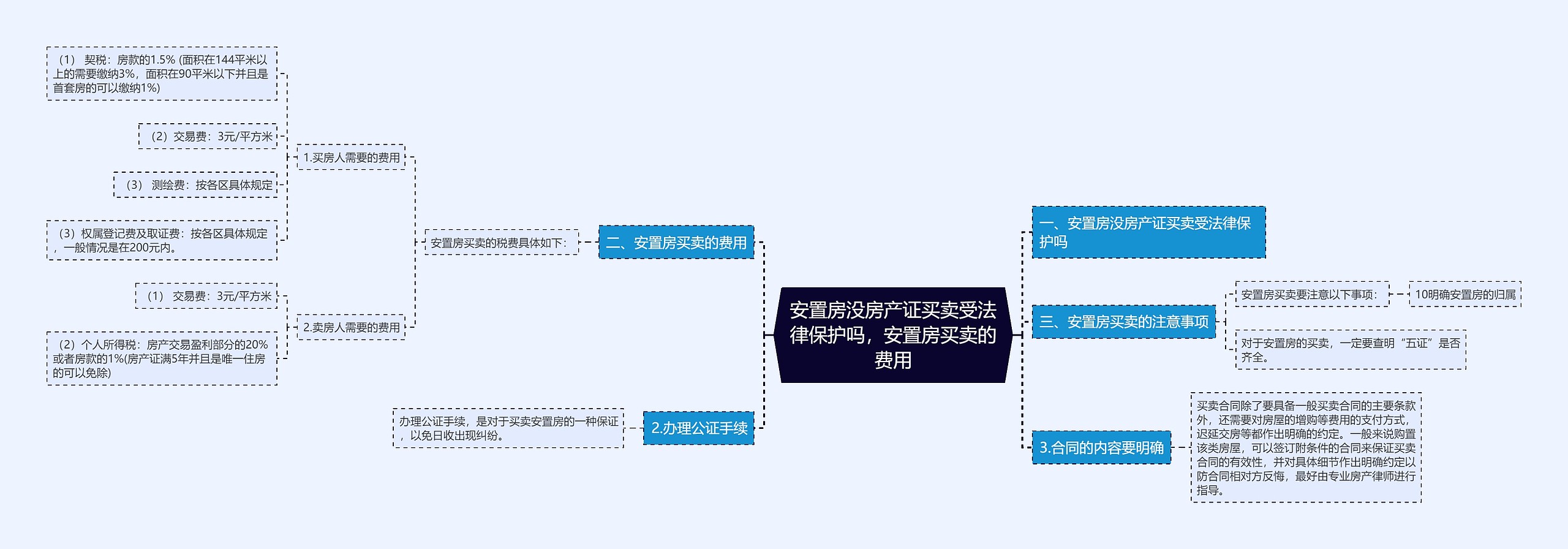 安置房没房产证买卖受法律保护吗，安置房买卖的费用