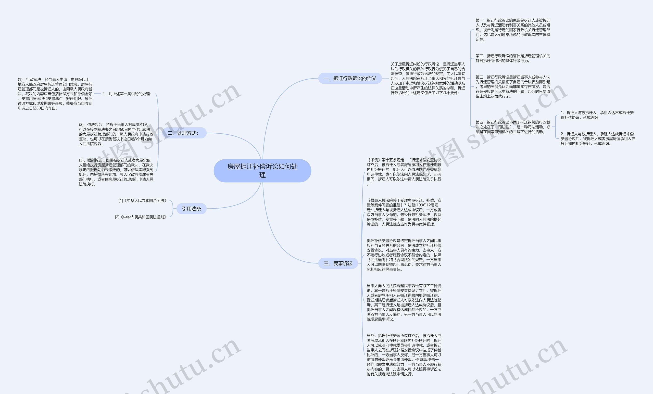 房屋拆迁补偿诉讼如何处理思维导图