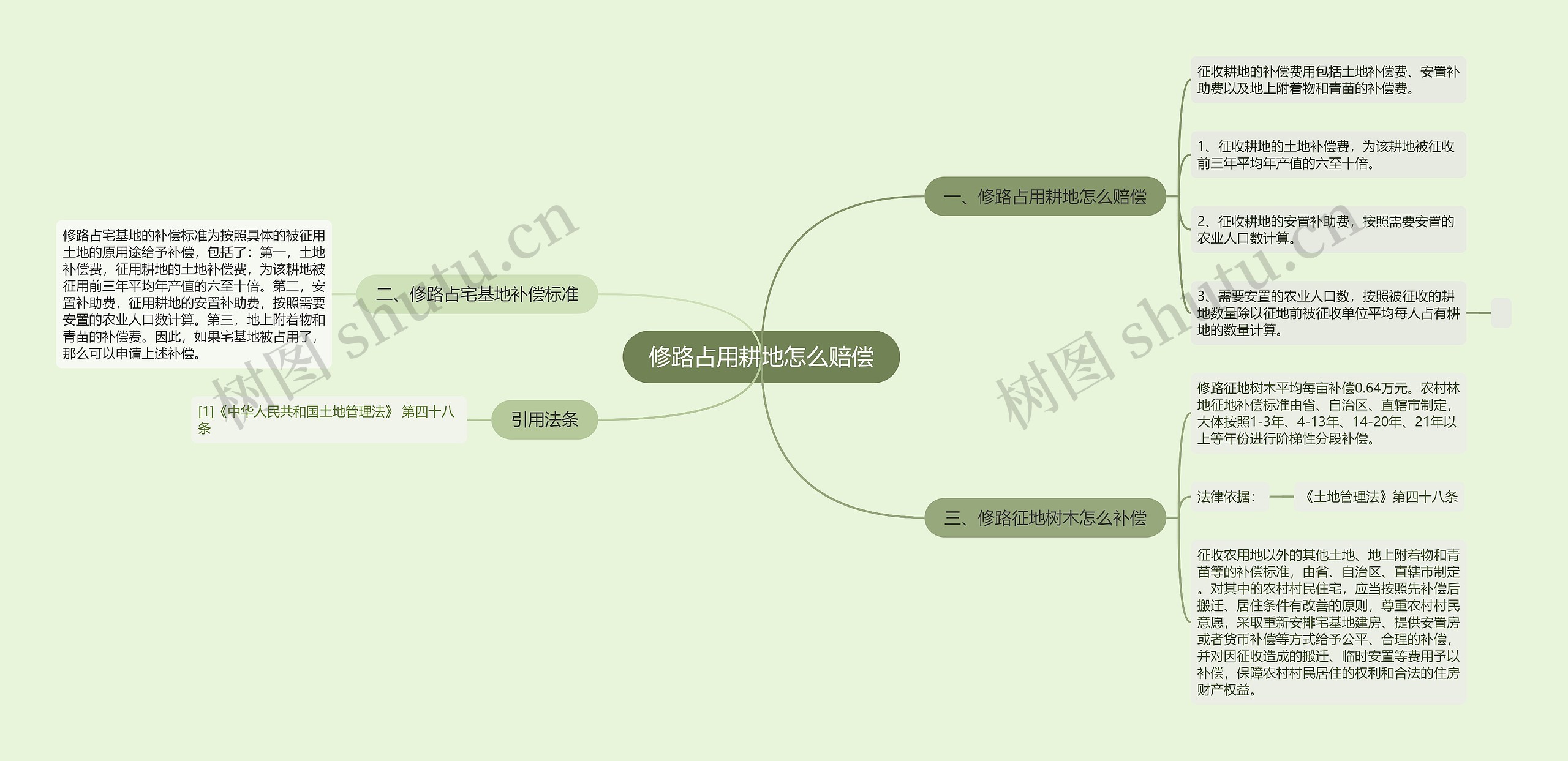 修路占用耕地怎么赔偿思维导图