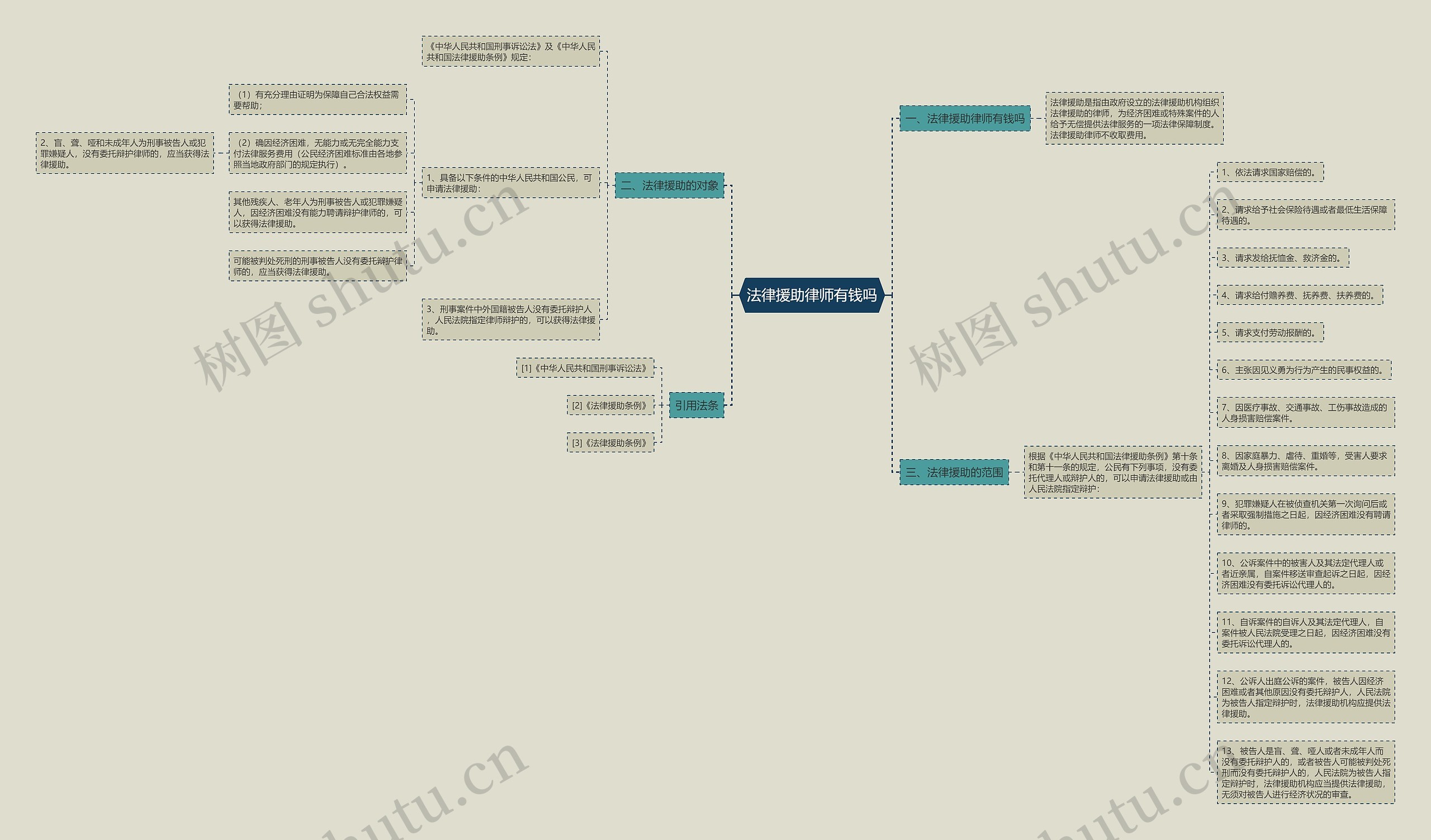 法律援助律师有钱吗思维导图