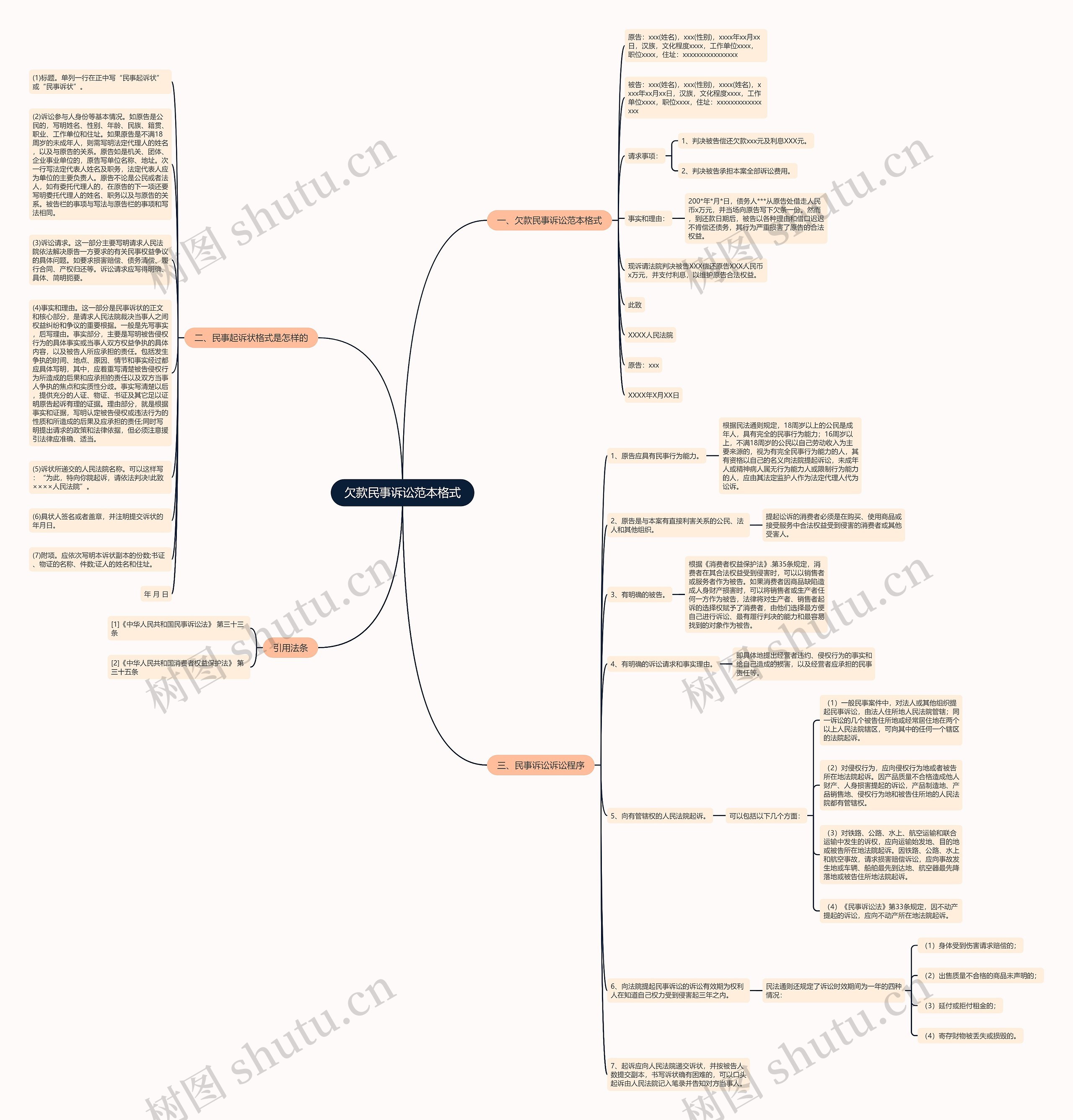 欠款民事诉讼范本格式思维导图