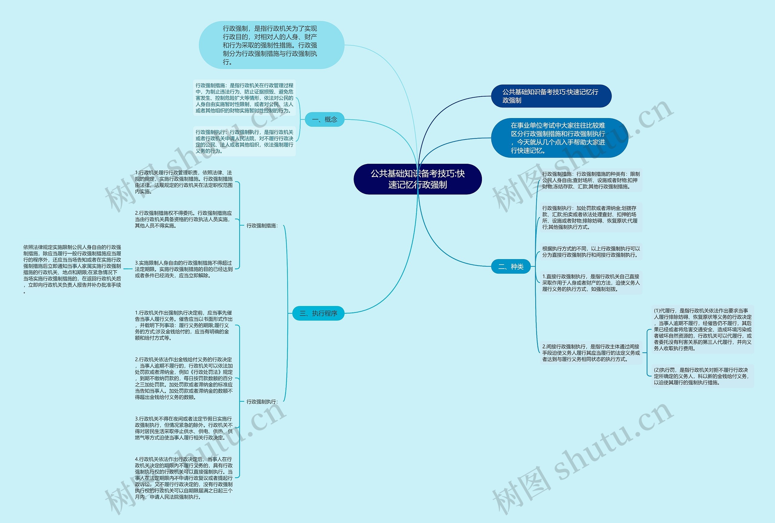 公共基础知识备考技巧:快速记忆行政强制思维导图