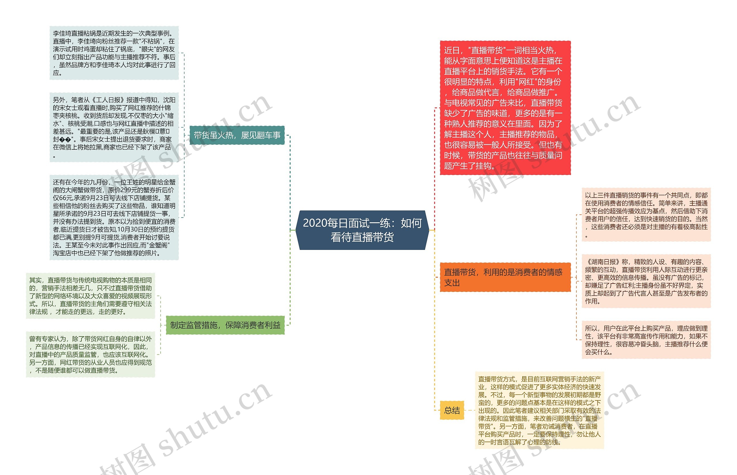 2020每日面试一练：如何看待直播带货思维导图