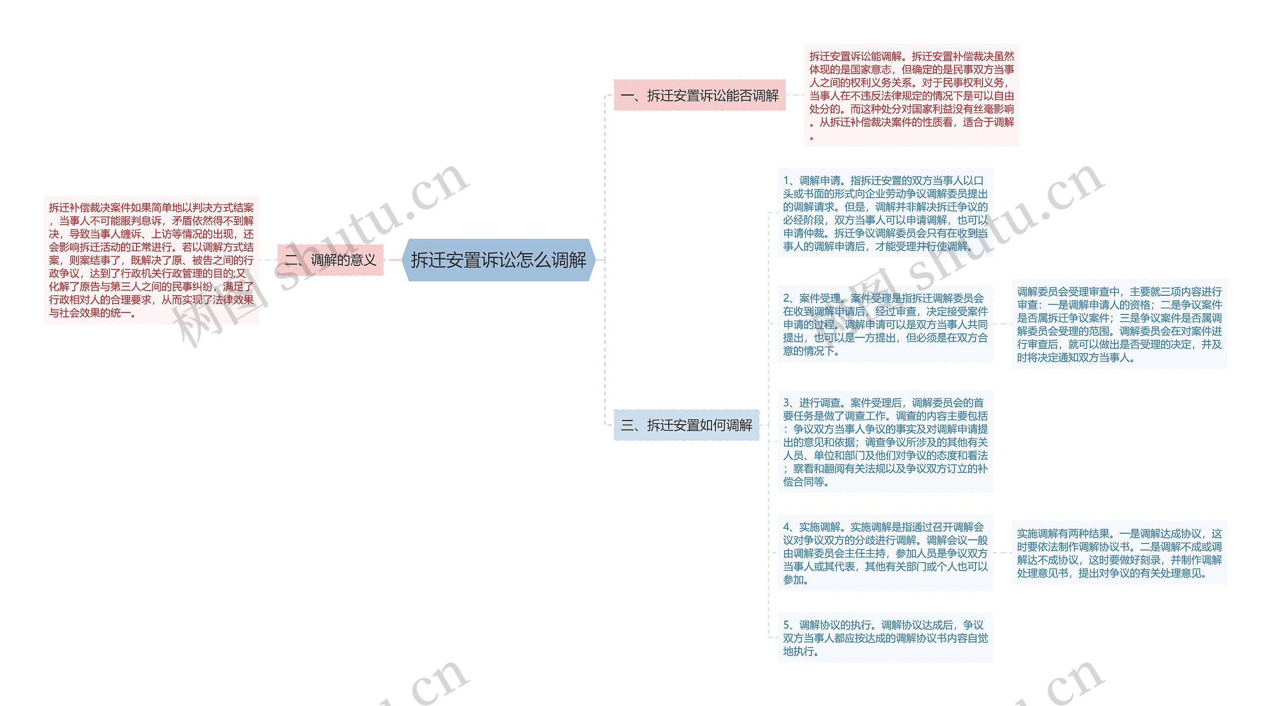 拆迁安置诉讼怎么调解