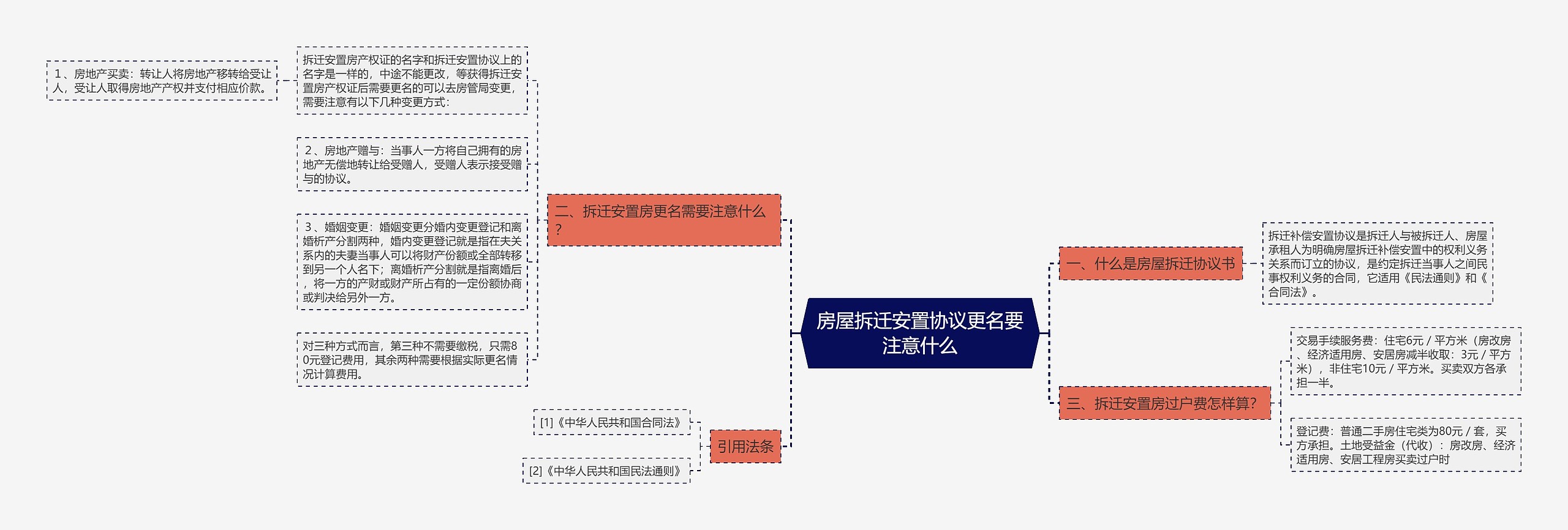 房屋拆迁安置协议更名要注意什么思维导图