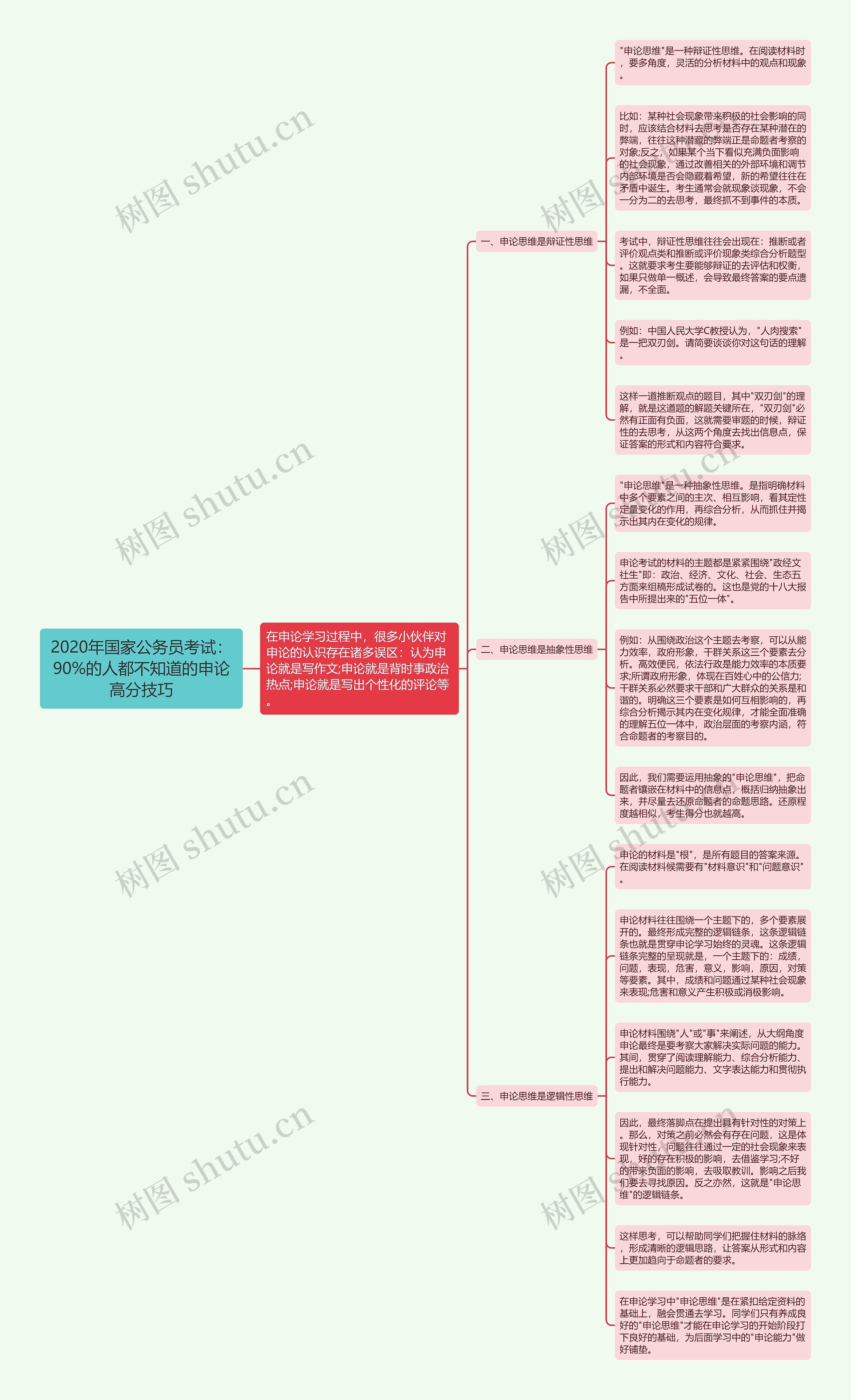 2020年国家公务员考试：90%的人都不知道的申论高分技巧思维导图