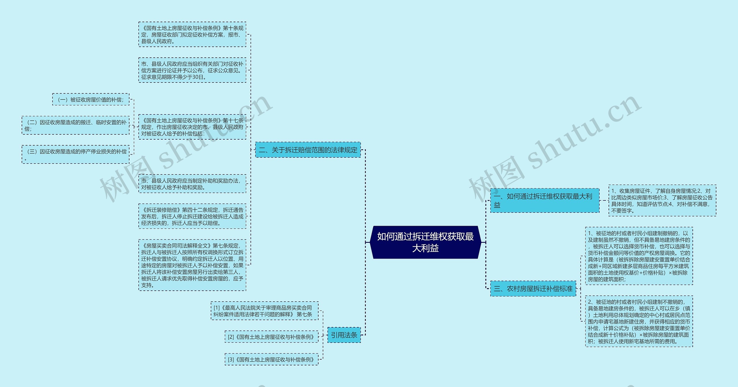 如何通过拆迁维权获取最大利益思维导图