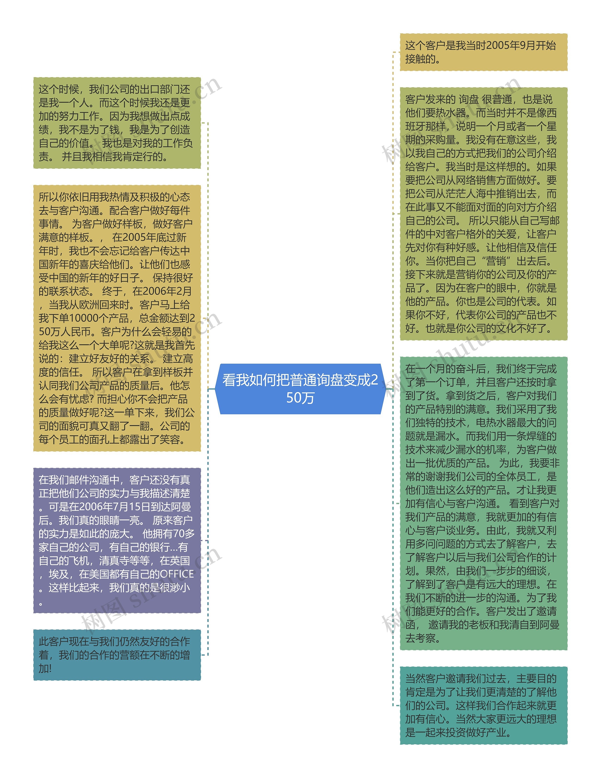 看我如何把普通询盘变成250万思维导图