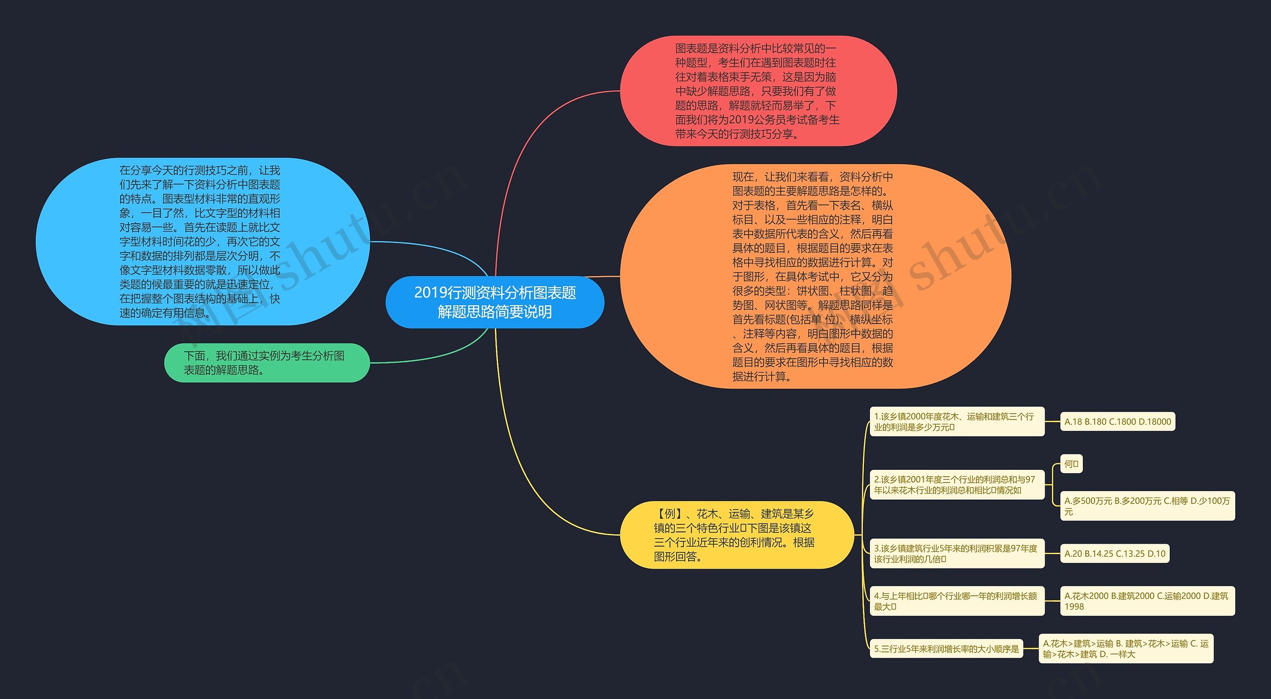 2019行测资料分析图表题解题思路简要说明思维导图