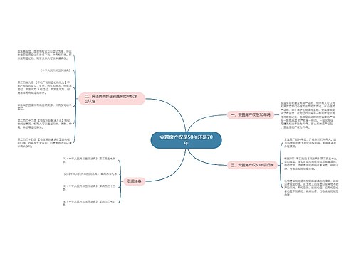 安置房产权是50年还是70年