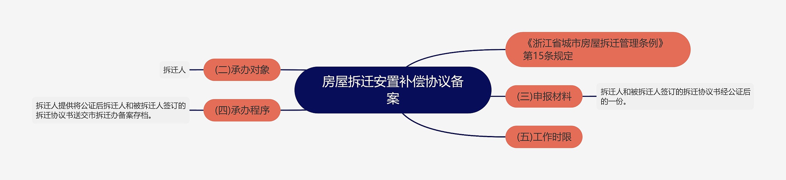 房屋拆迁安置补偿协议备案思维导图