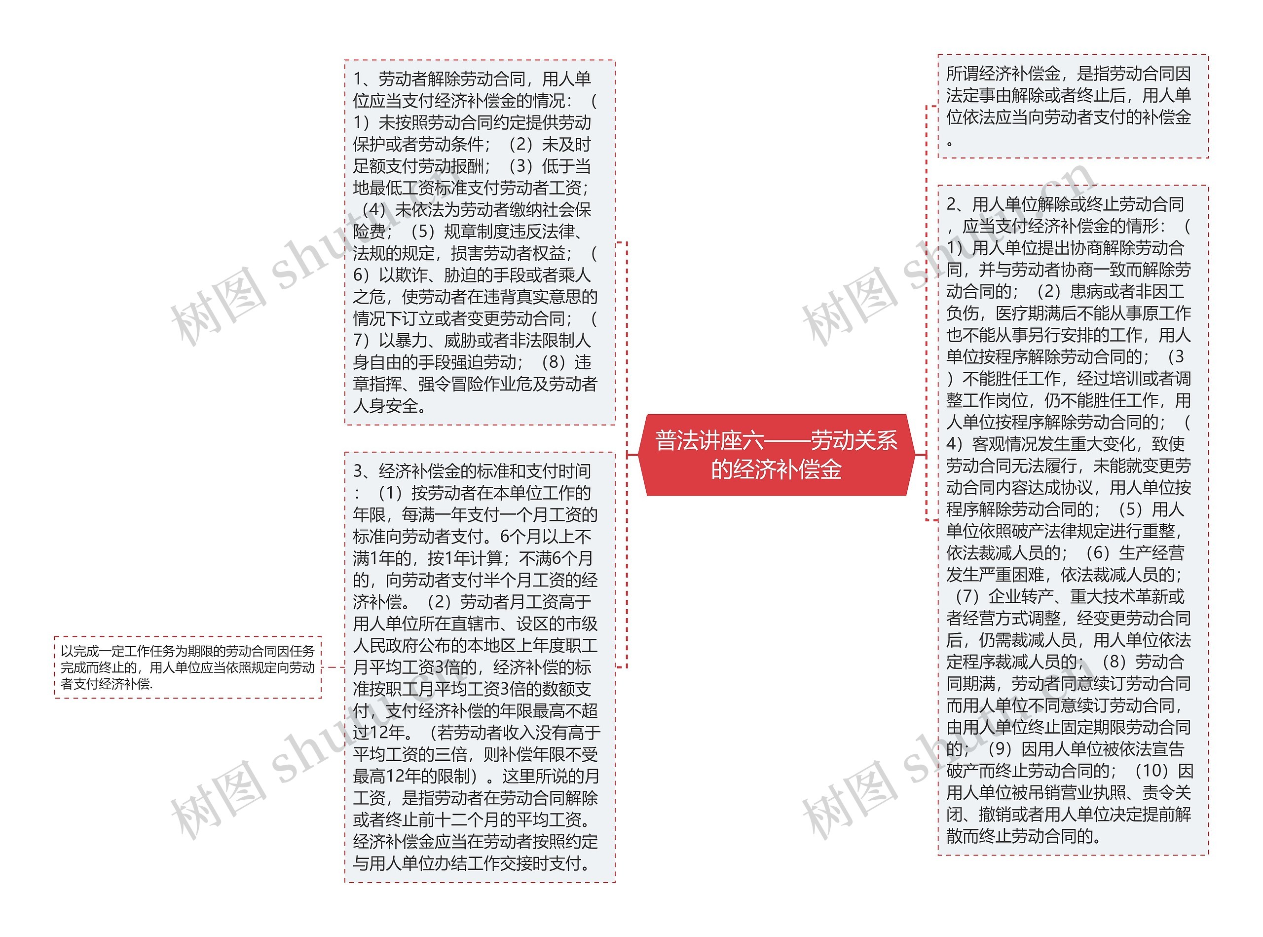 普法讲座六——劳动关系的经济补偿金