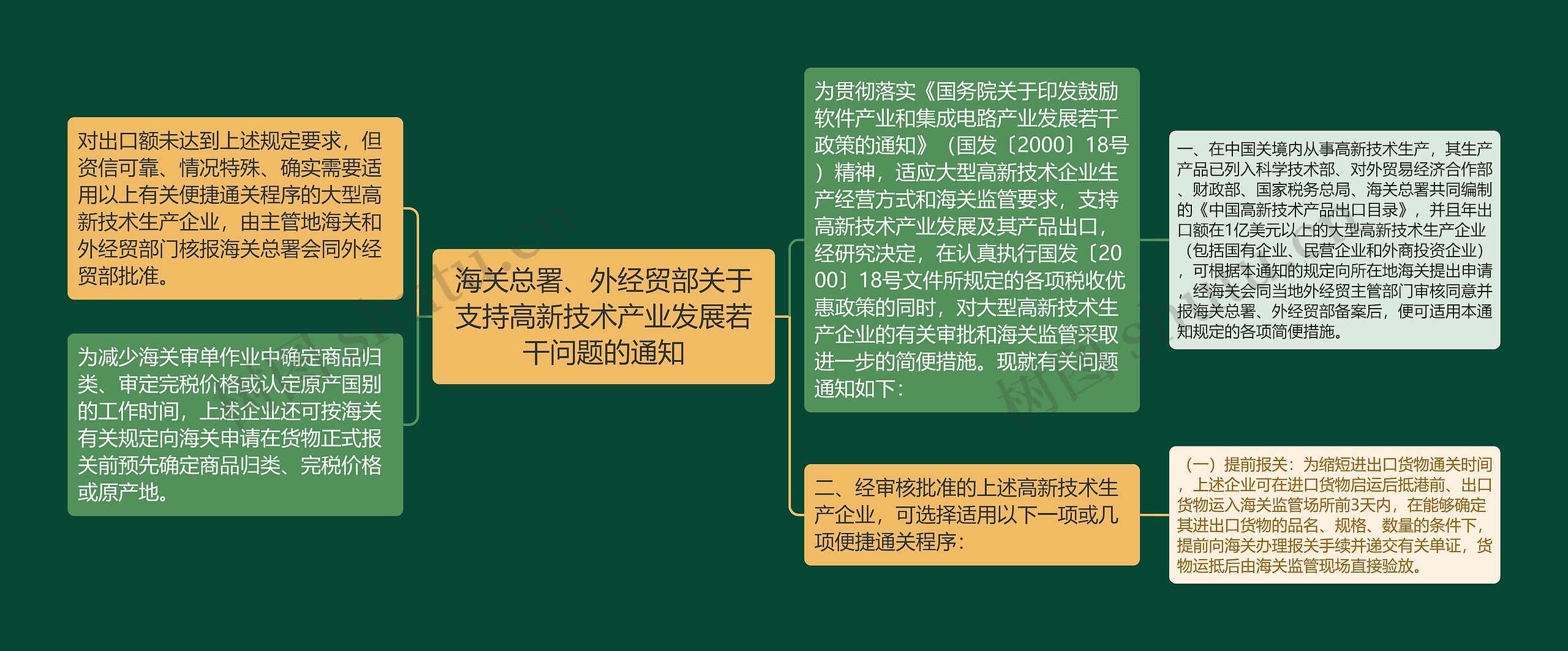 海关总署、外经贸部关于支持高新技术产业发展若干问题的通知