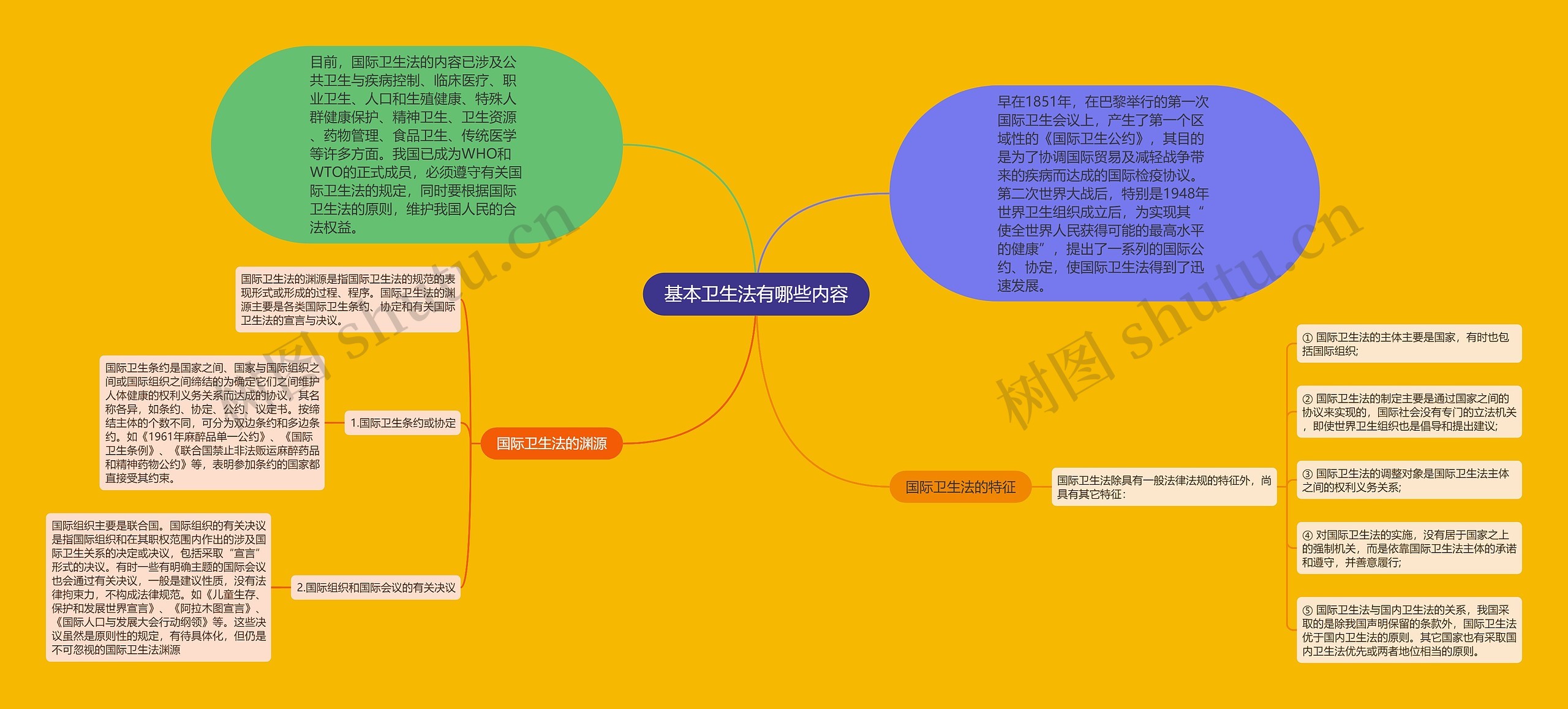 基本卫生法有哪些内容思维导图