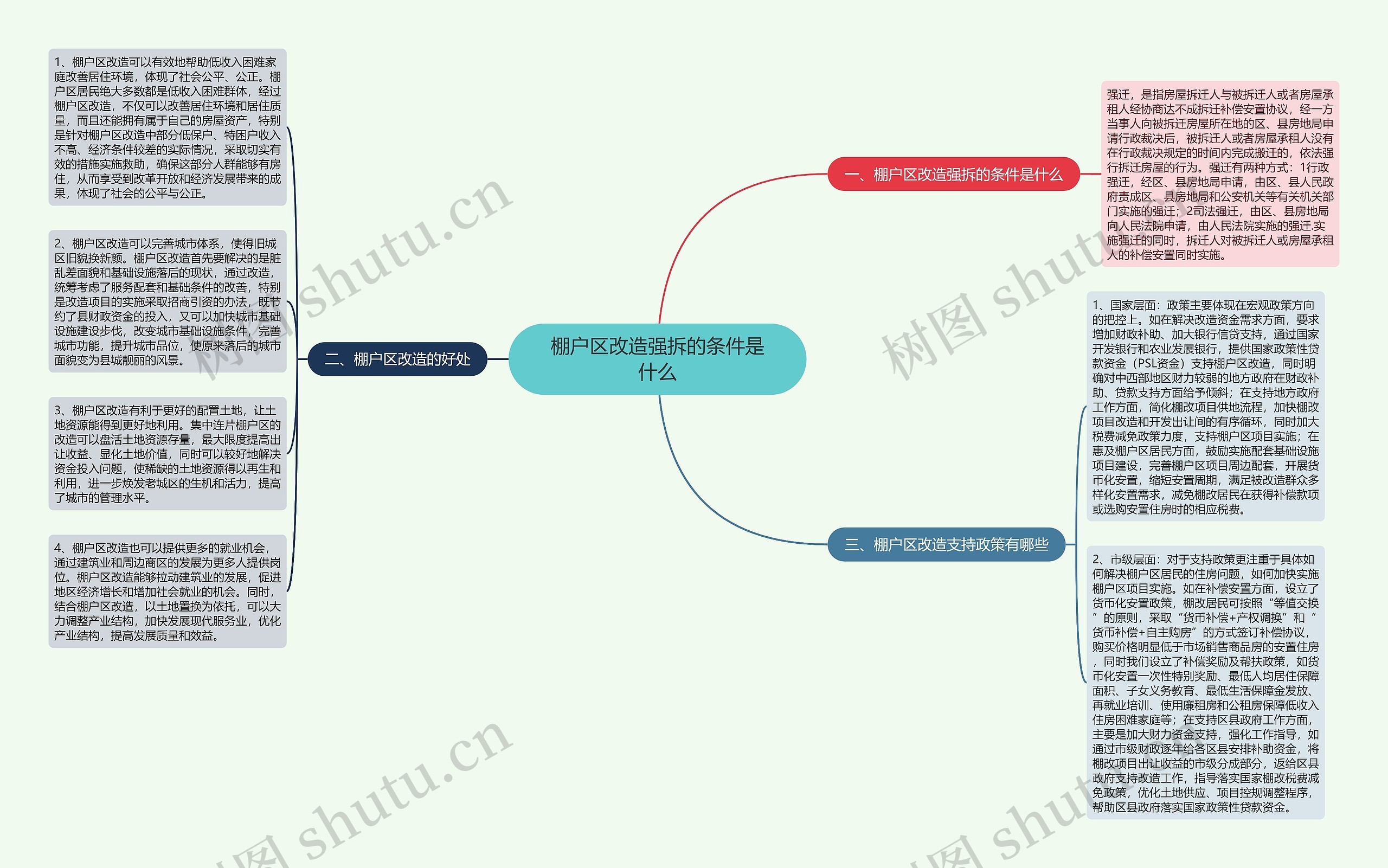 棚户区改造强拆的条件是什么思维导图