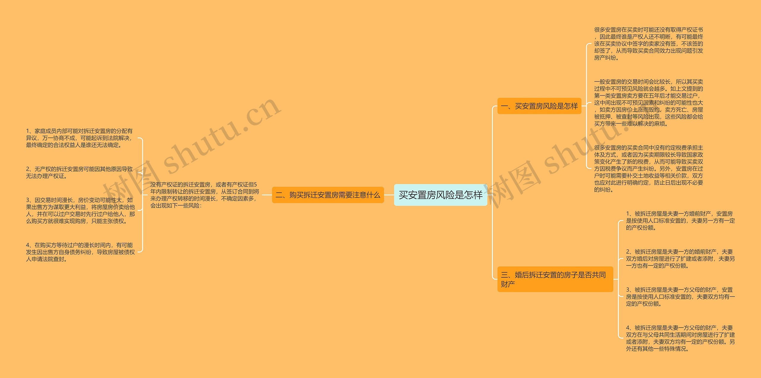 买安置房风险是怎样思维导图