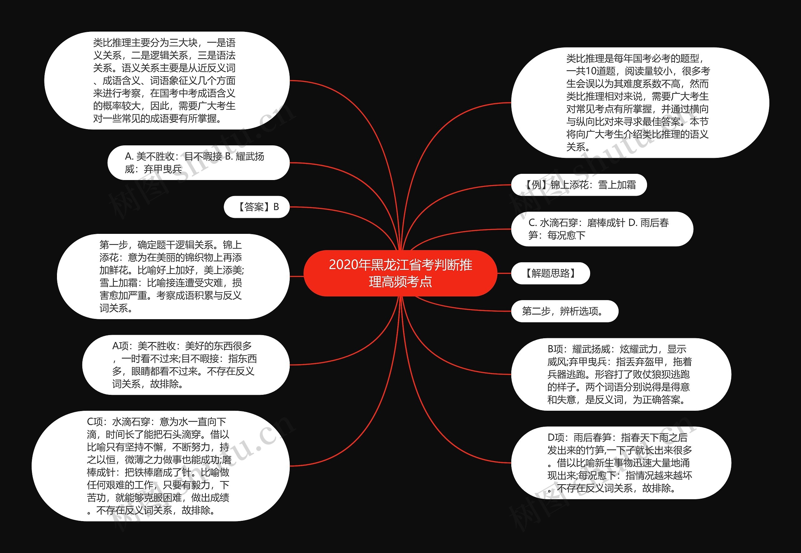 2020年黑龙江省考判断推理高频考点思维导图