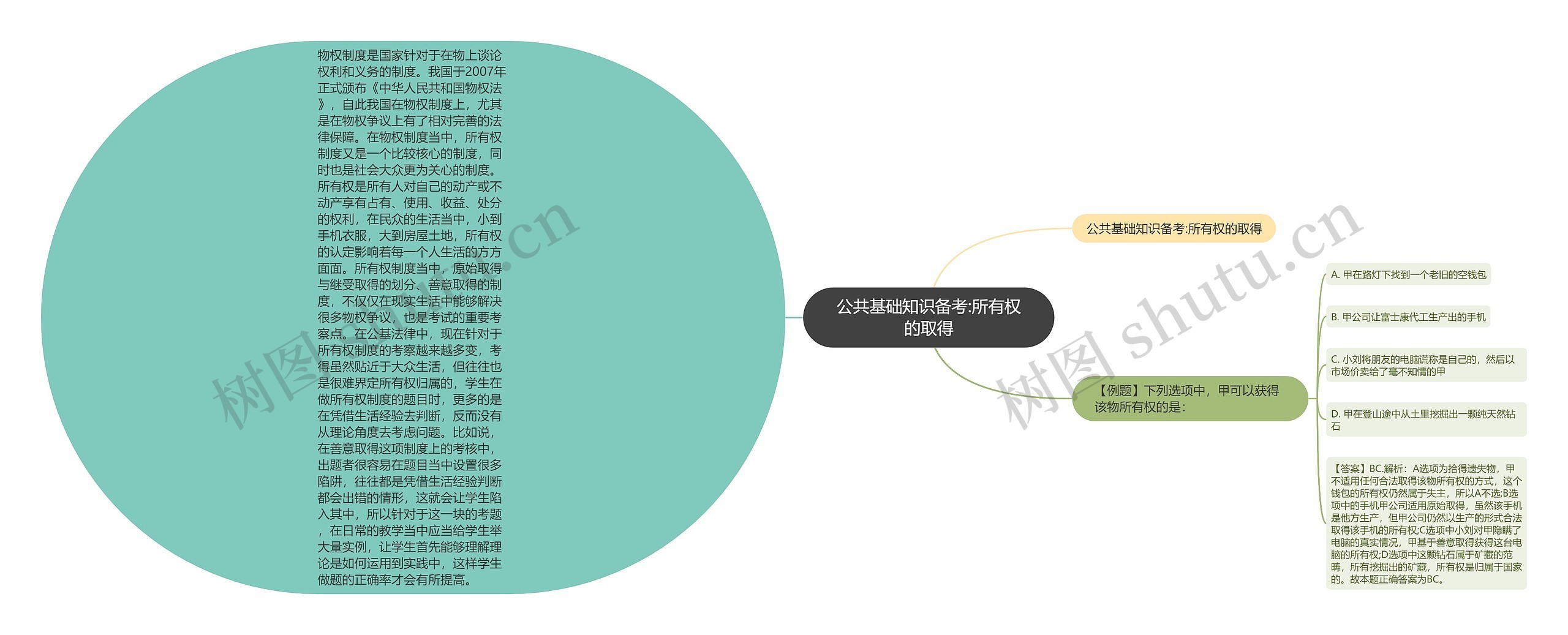 公共基础知识备考:所有权的取得思维导图