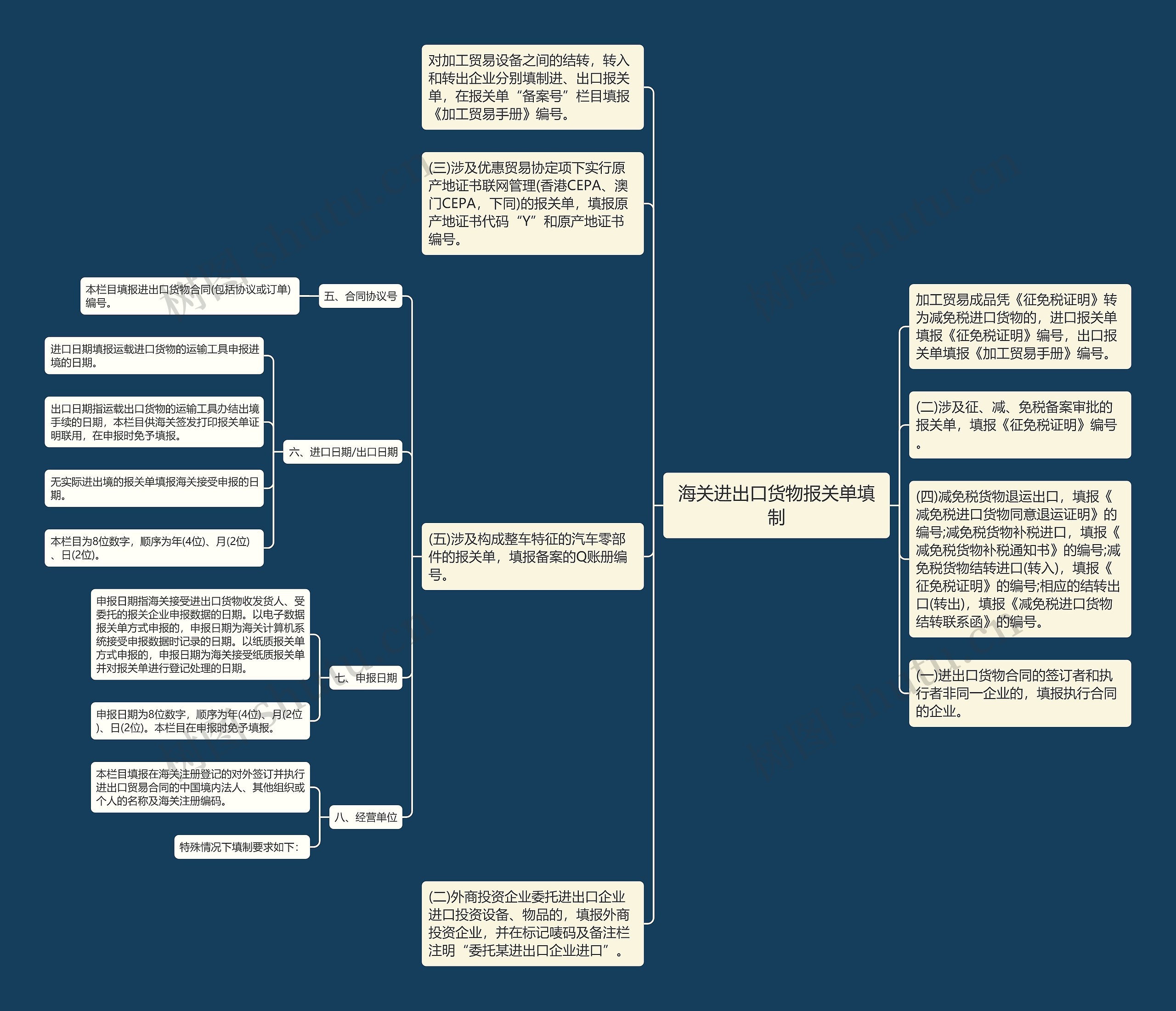 海关进出口货物报关单填制思维导图