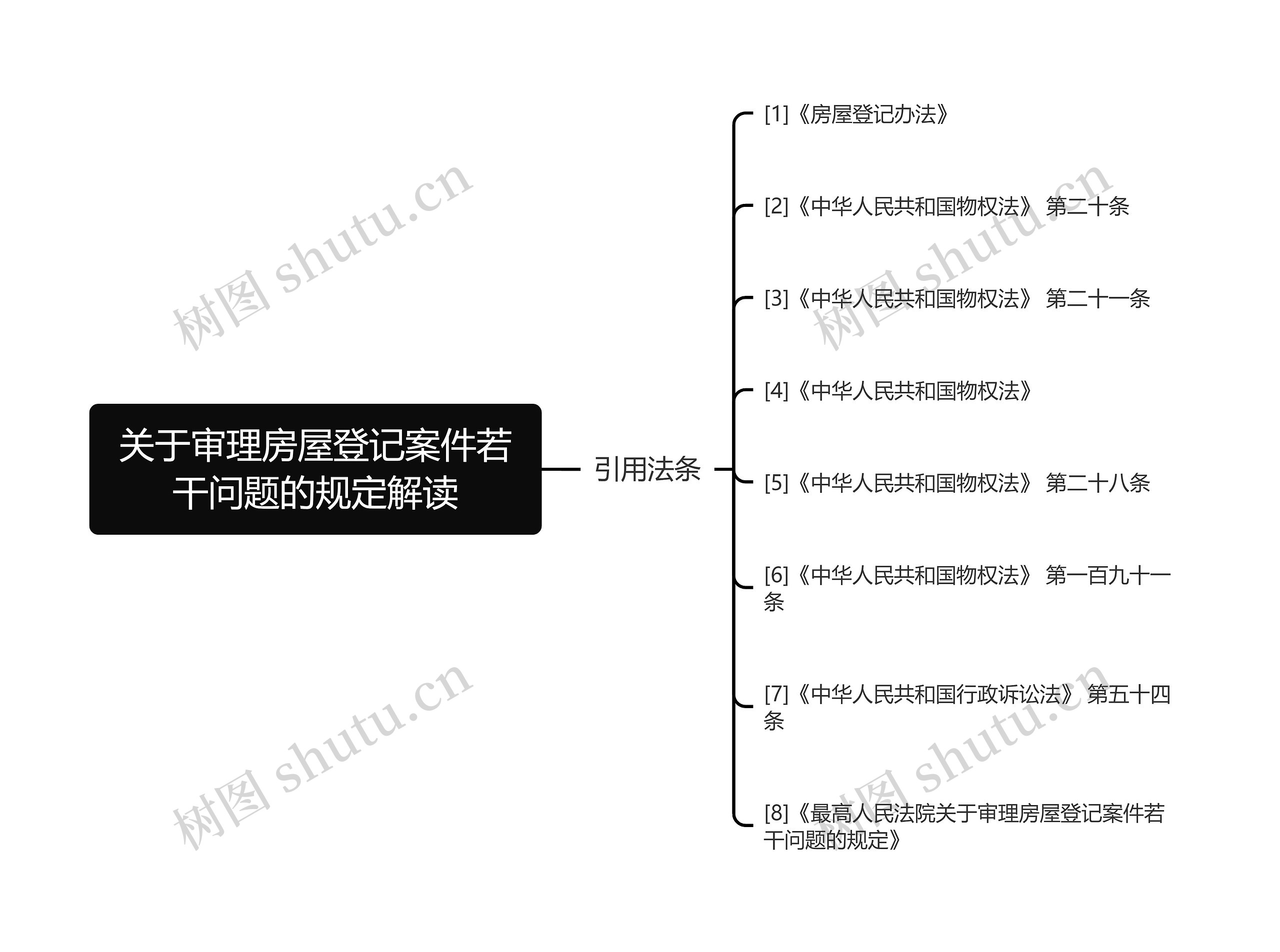 关于审理房屋登记案件若干问题的规定解读思维导图