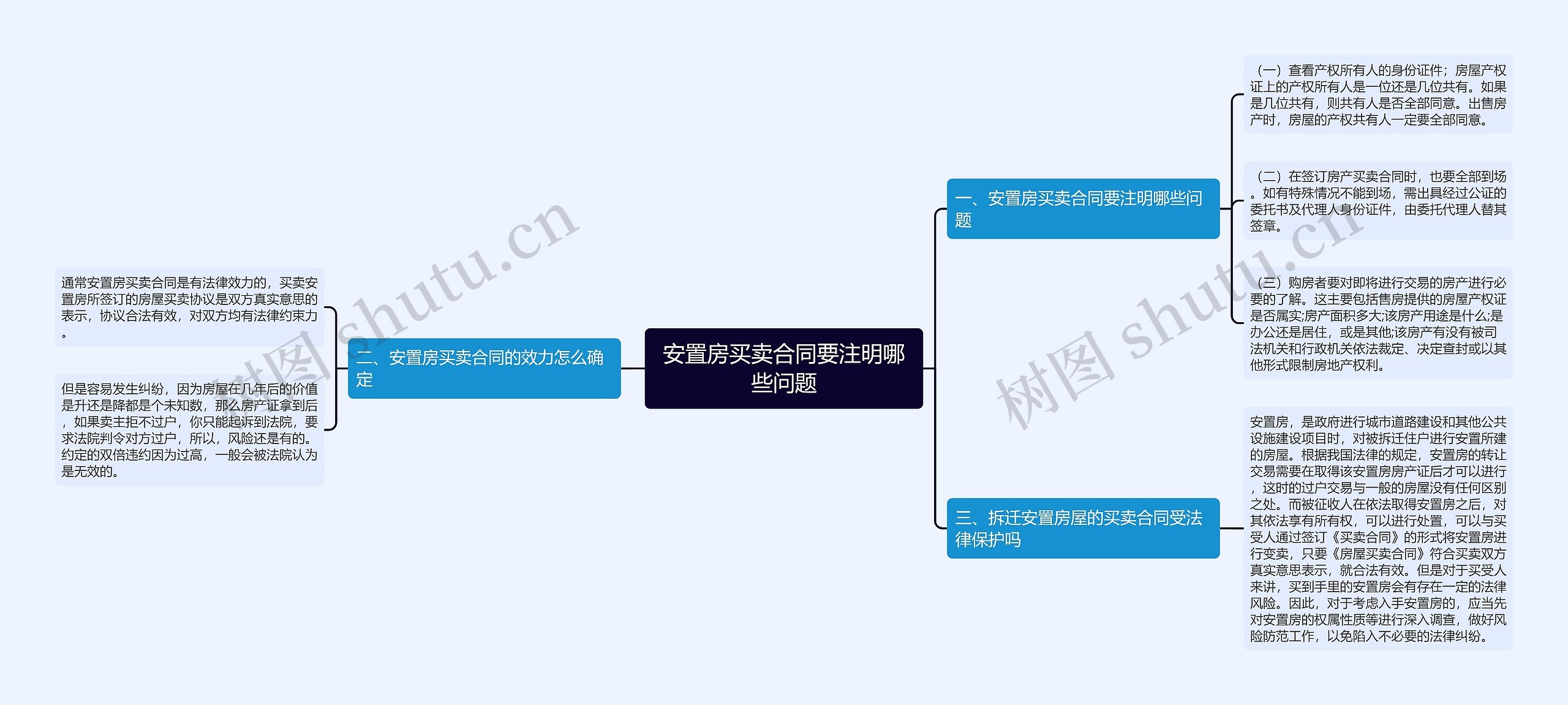 安置房买卖合同要注明哪些问题思维导图