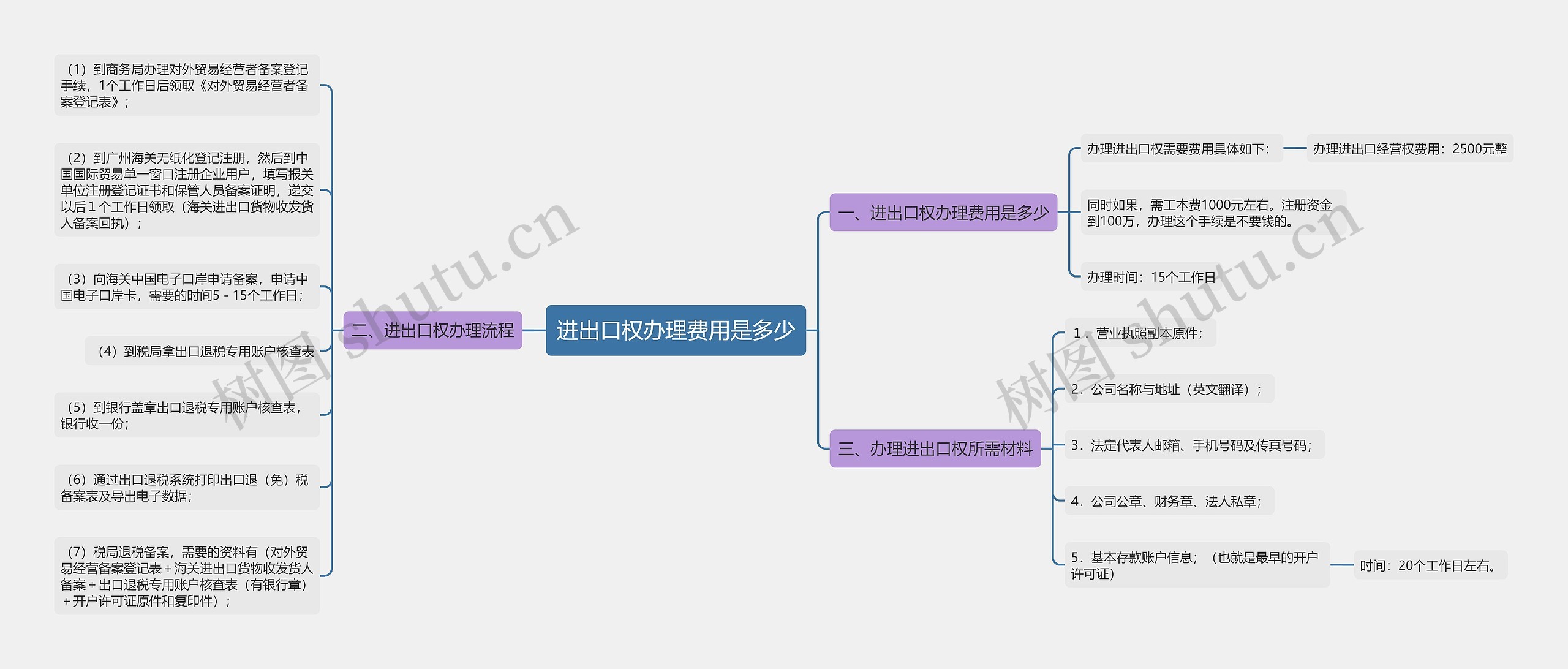 进出口权办理费用是多少思维导图