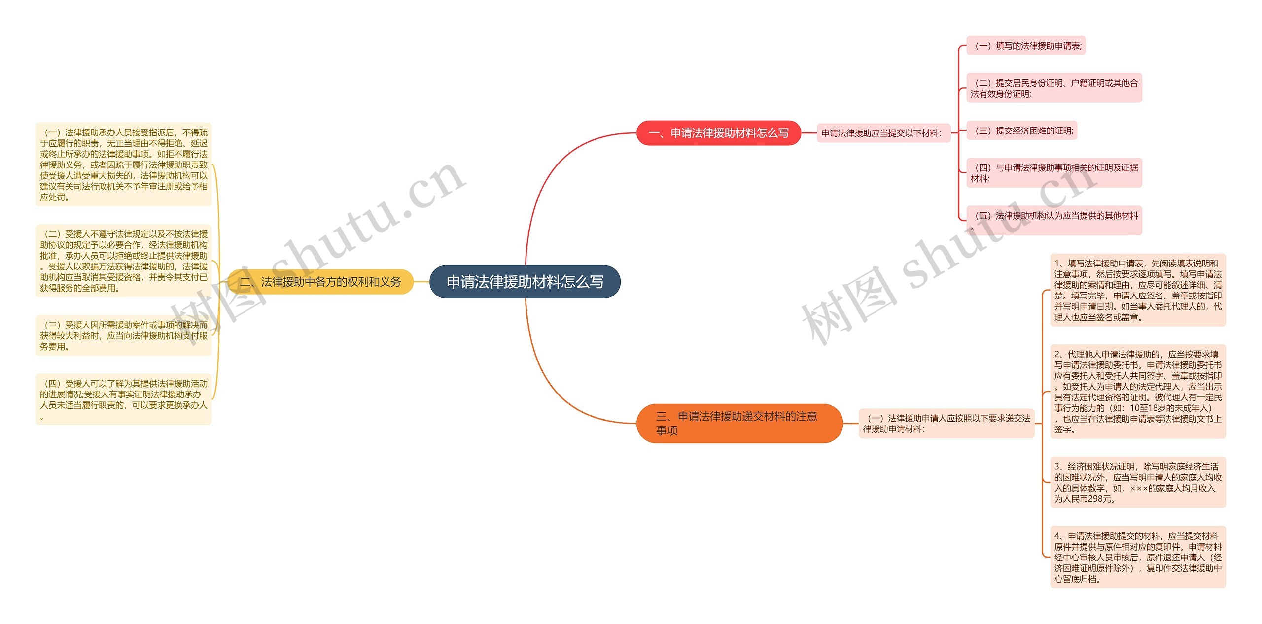 申请法律援助材料怎么写思维导图