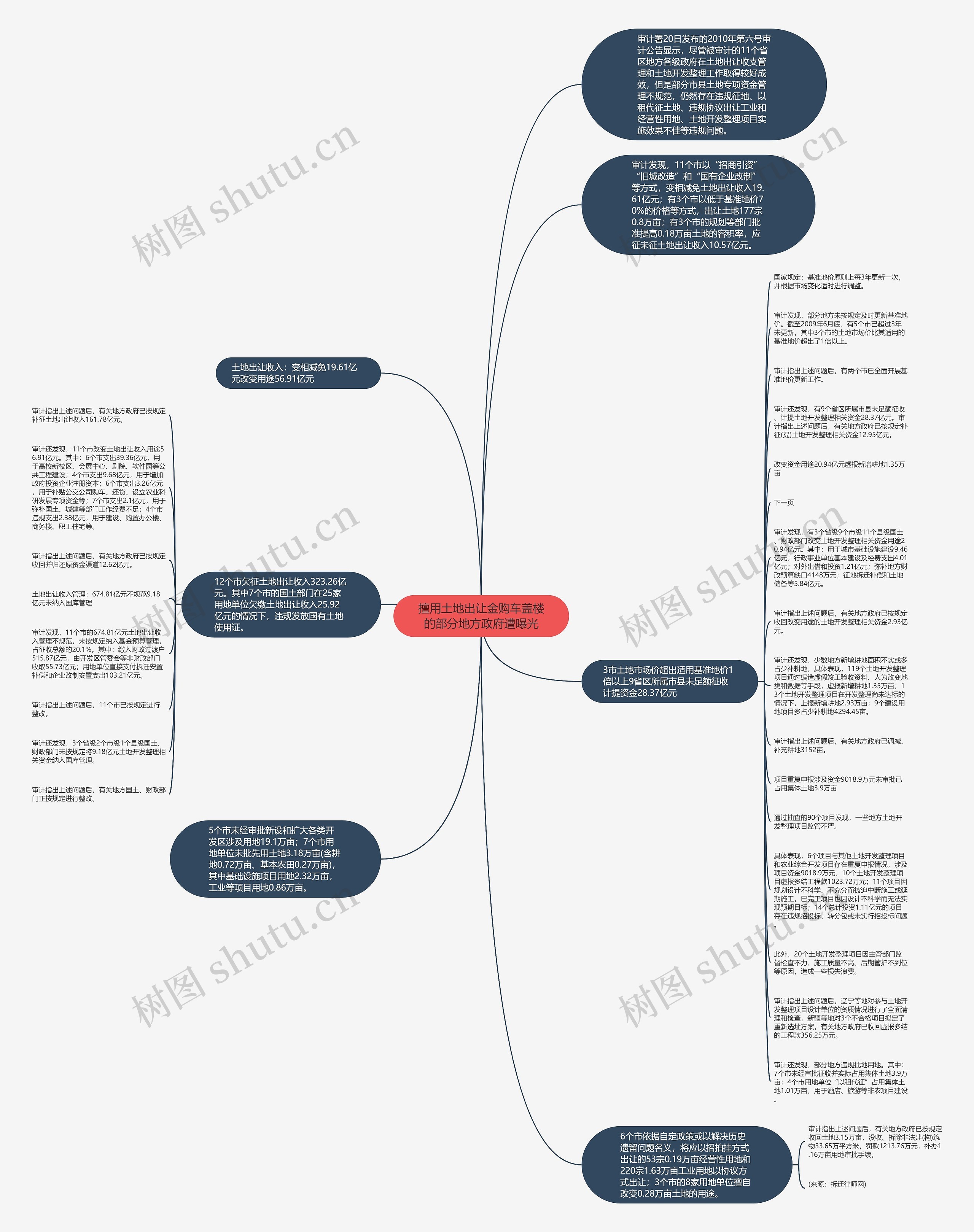 擅用土地出让金购车盖楼的部分地方政府遭曝光思维导图