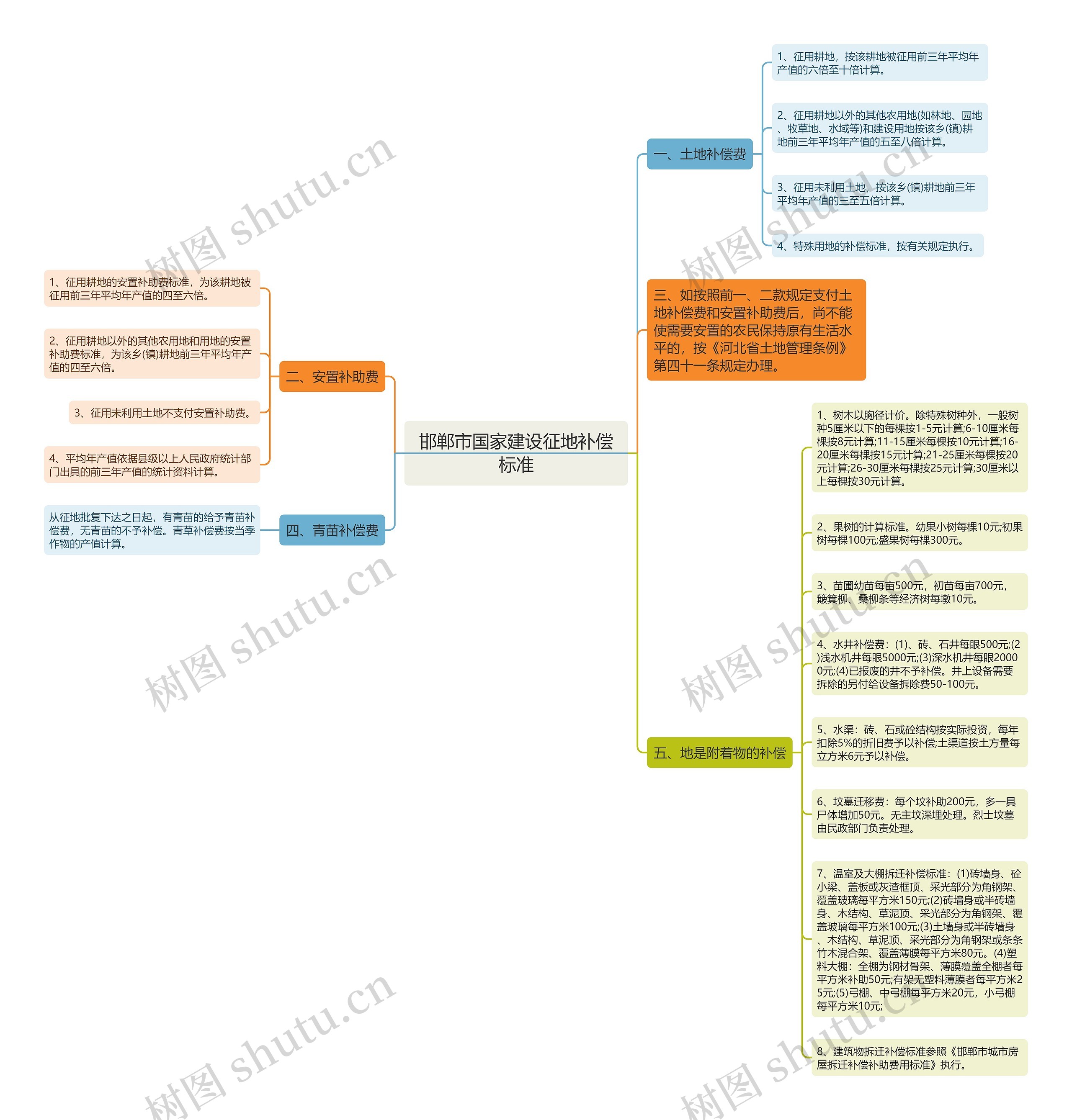 邯郸市国家建设征地补偿标准思维导图