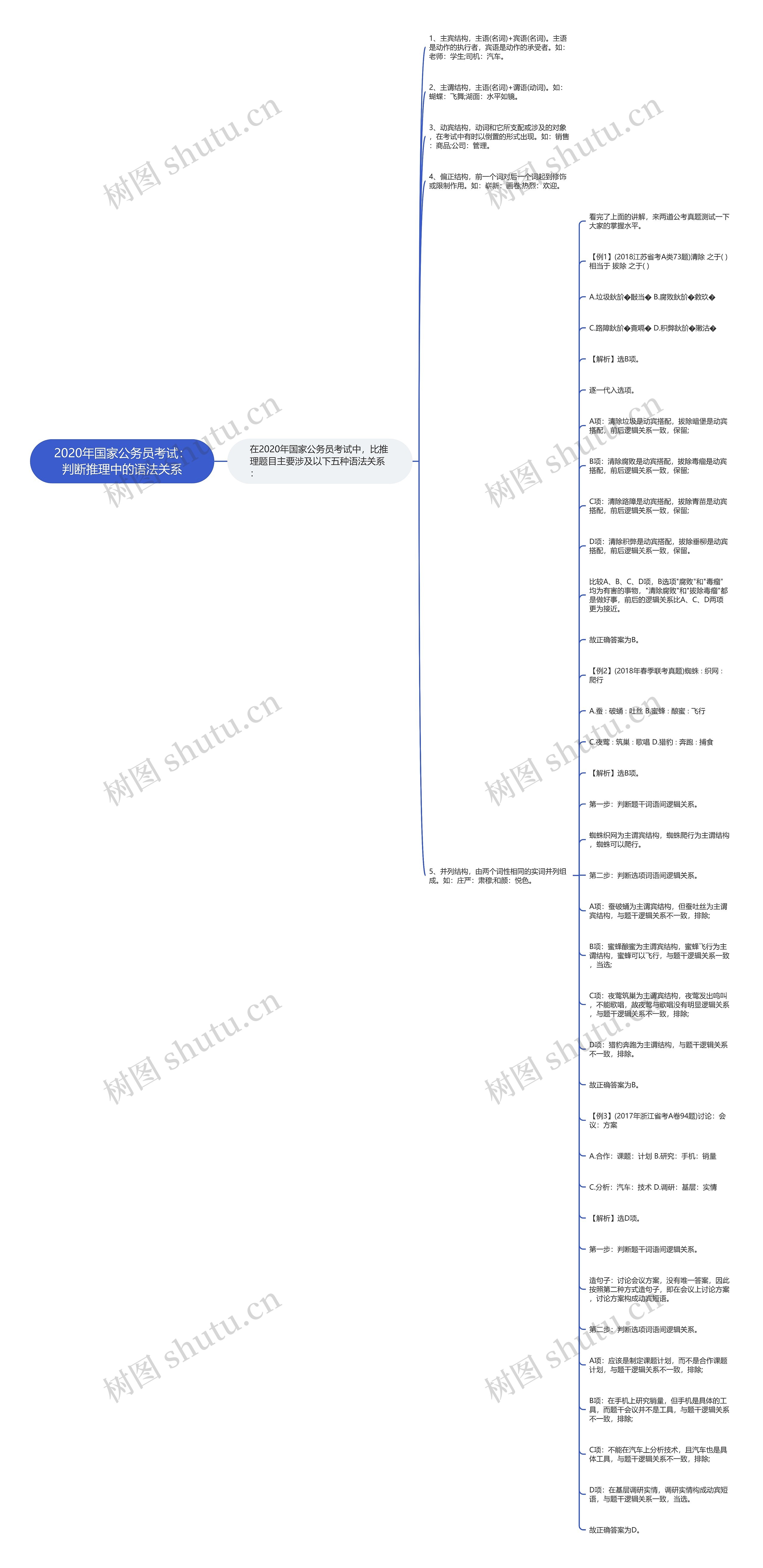 2020年国家公务员考试：判断推理中的语法关系思维导图