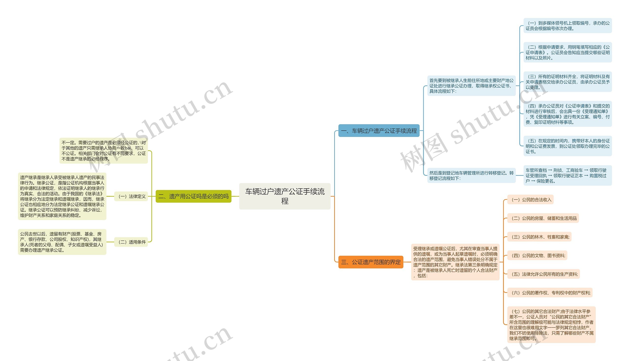 车辆过户遗产公证手续流程思维导图