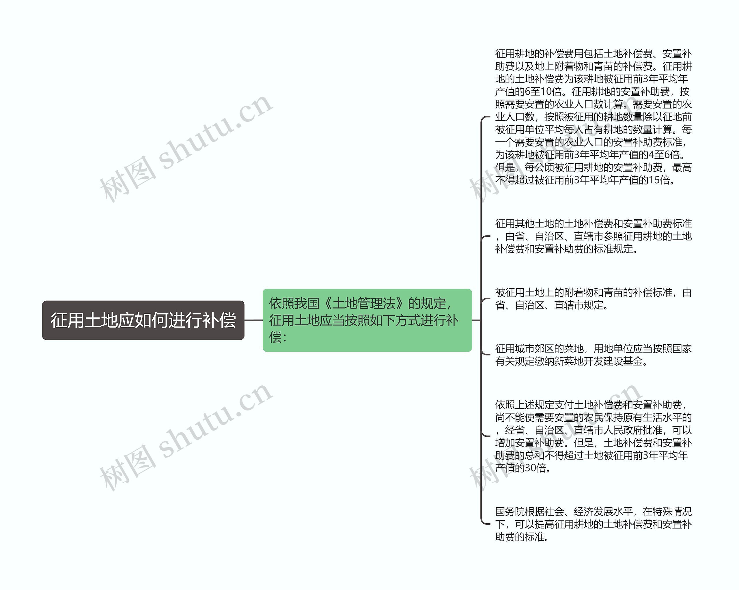 征用土地应如何进行补偿思维导图