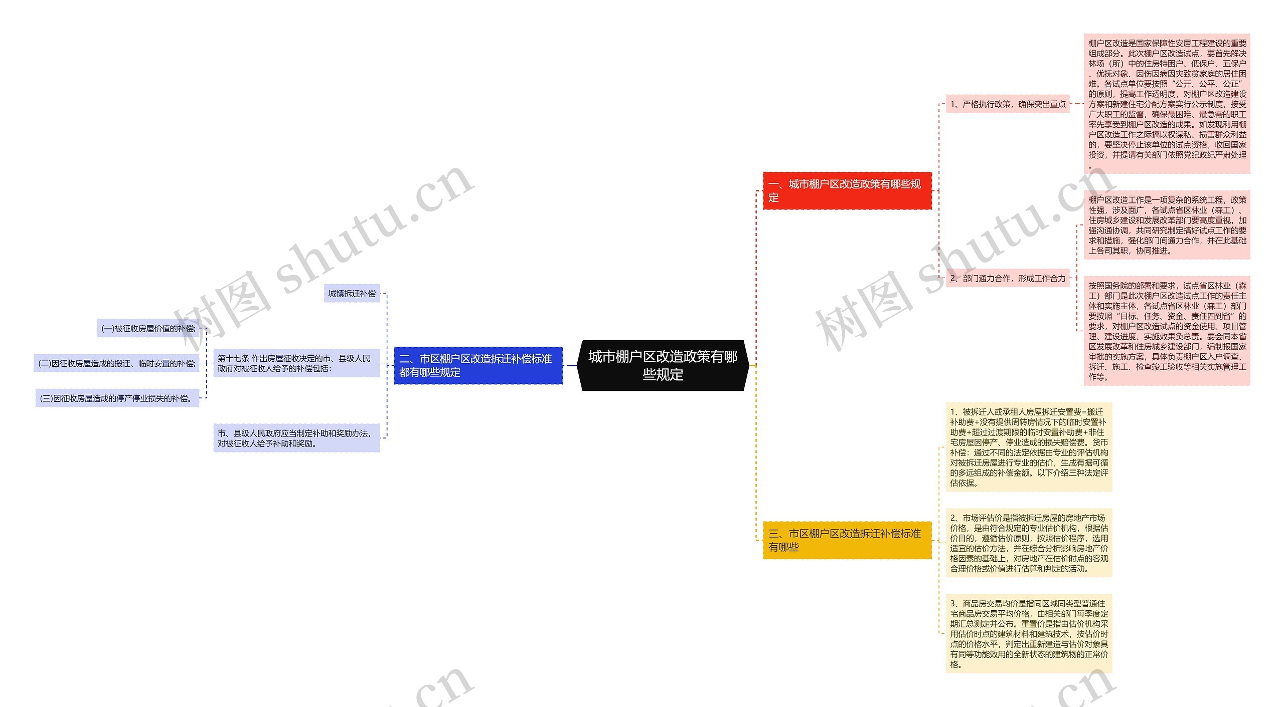 城市棚户区改造政策有哪些规定思维导图
