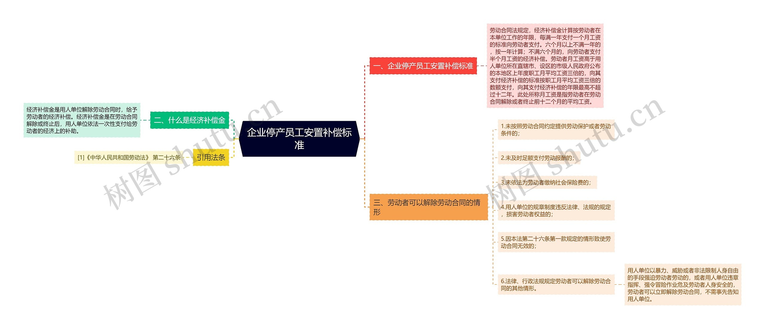 企业停产员工安置补偿标准思维导图