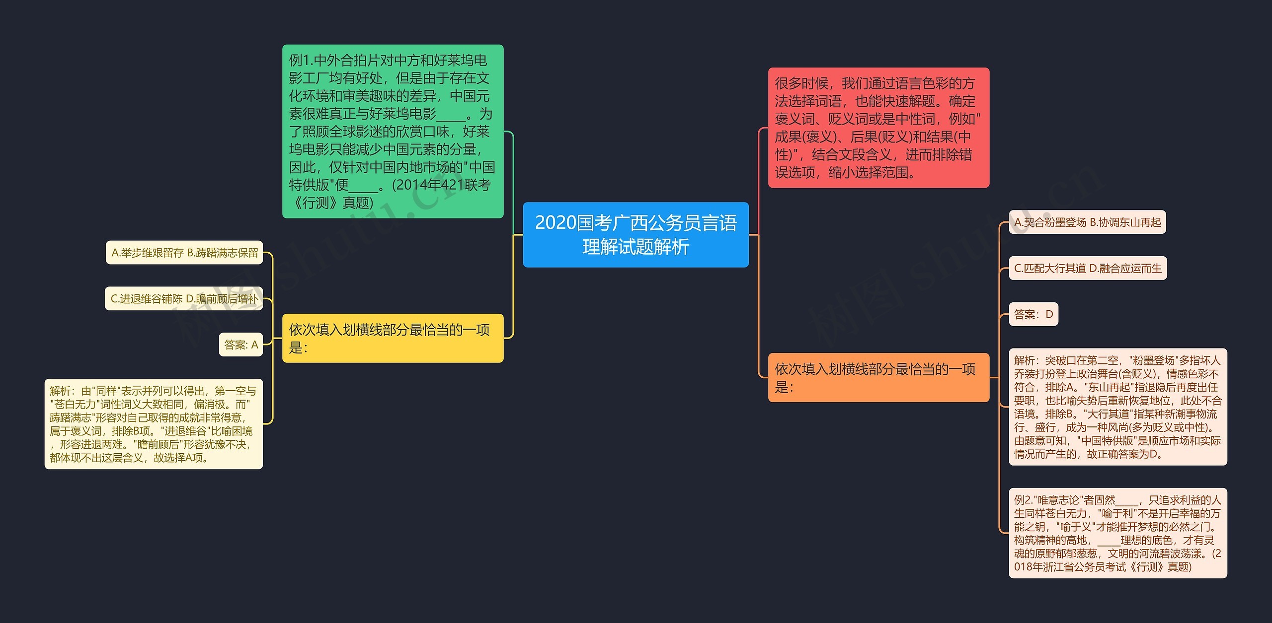 2020国考广西公务员言语理解试题解析思维导图