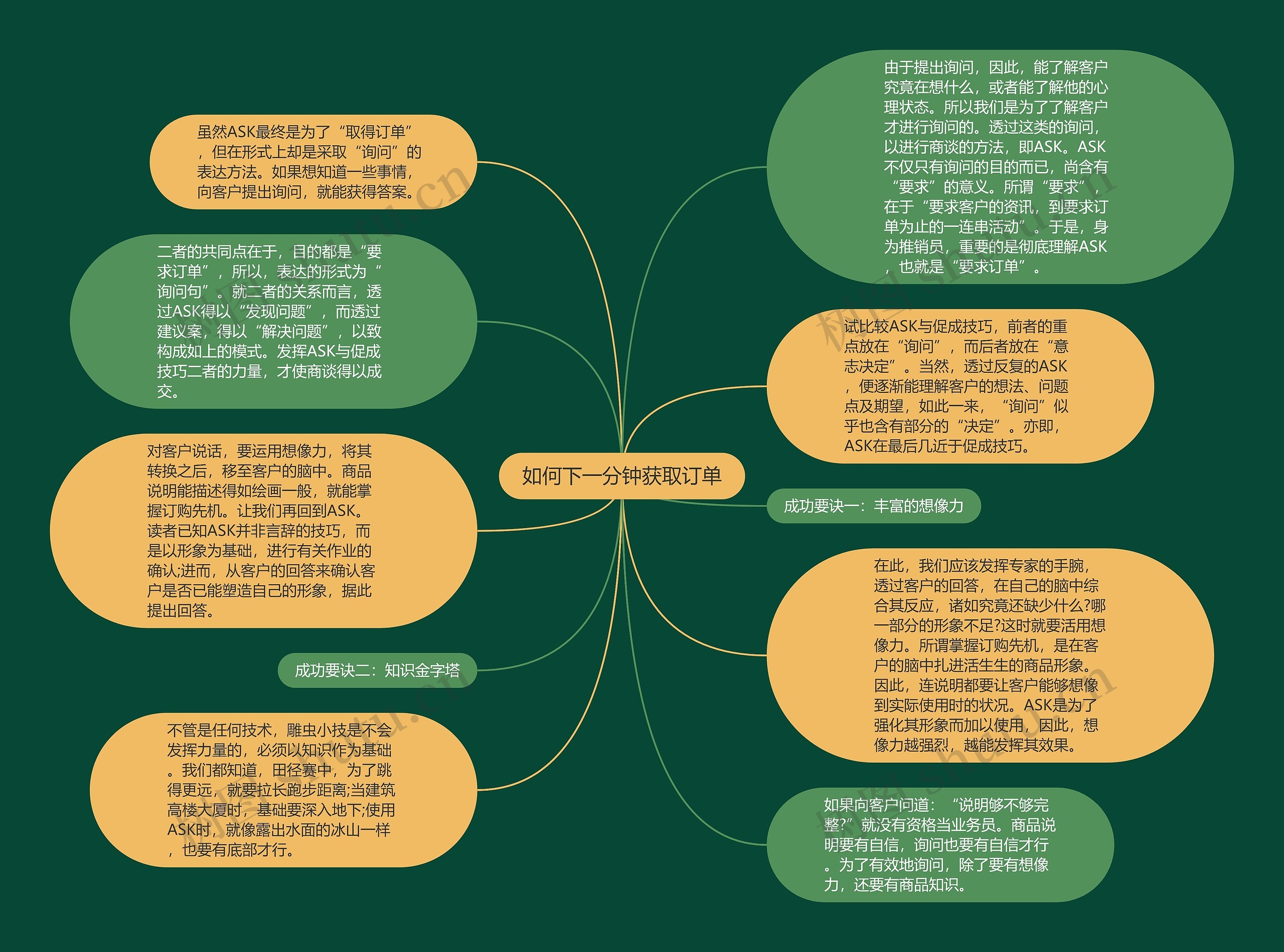 如何下一分钟获取订单思维导图