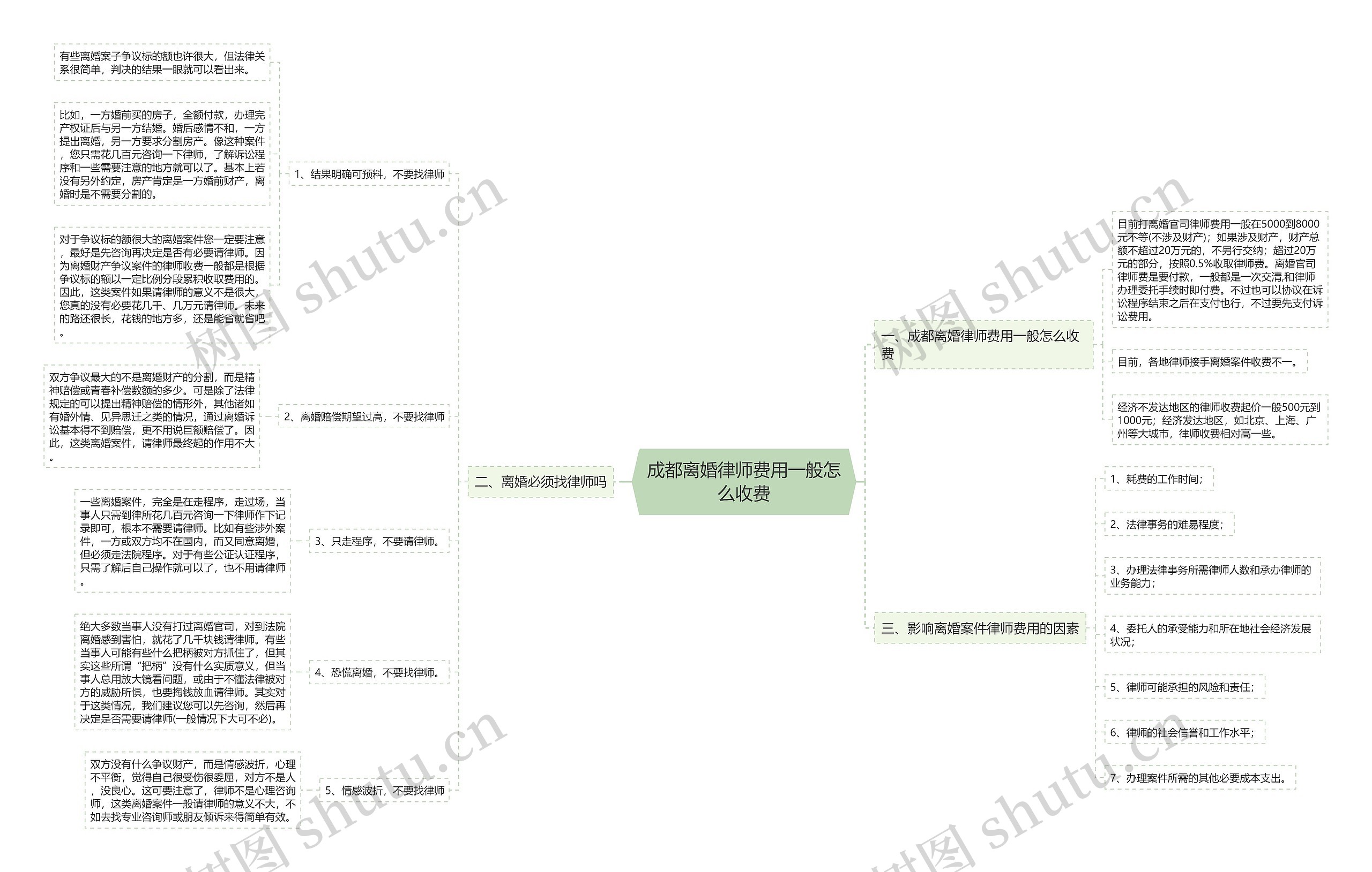 成都离婚律师费用一般怎么收费思维导图