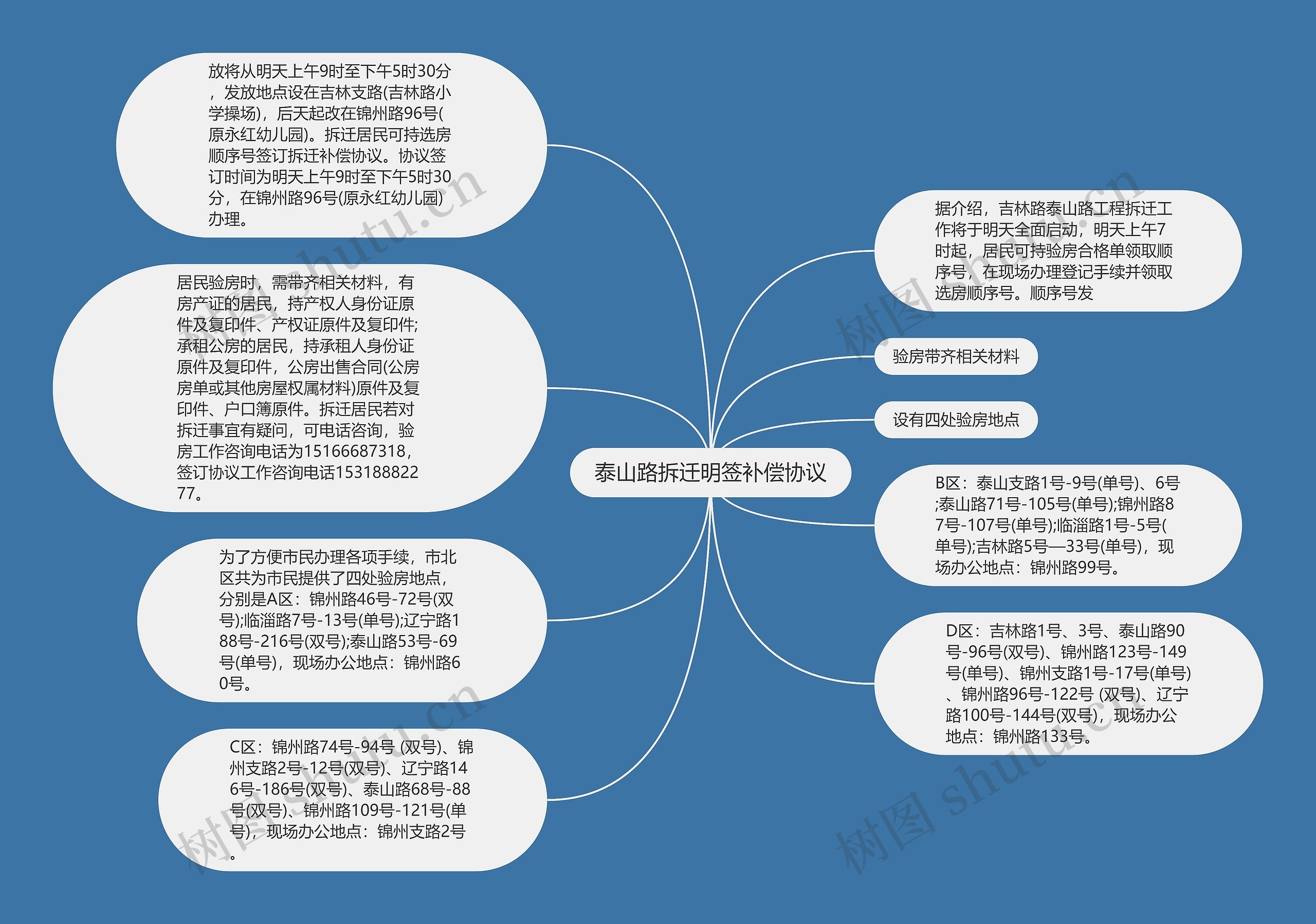 泰山路拆迁明签补偿协议思维导图