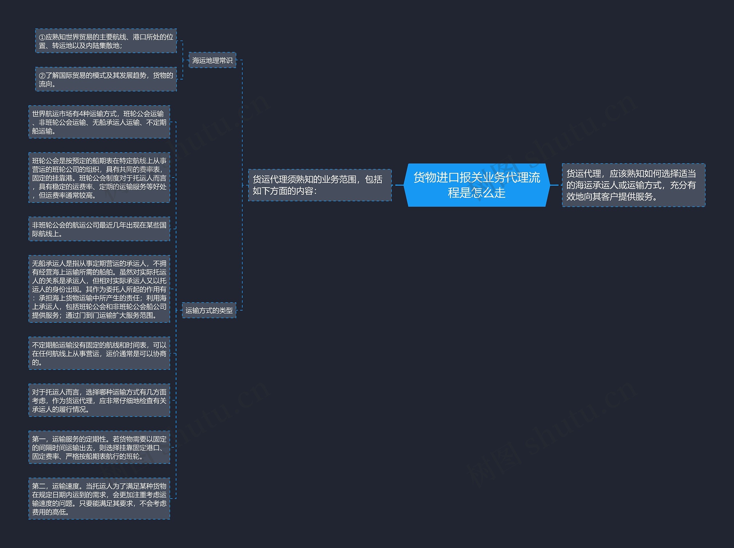 货物进口报关业务代理流程是怎么走思维导图