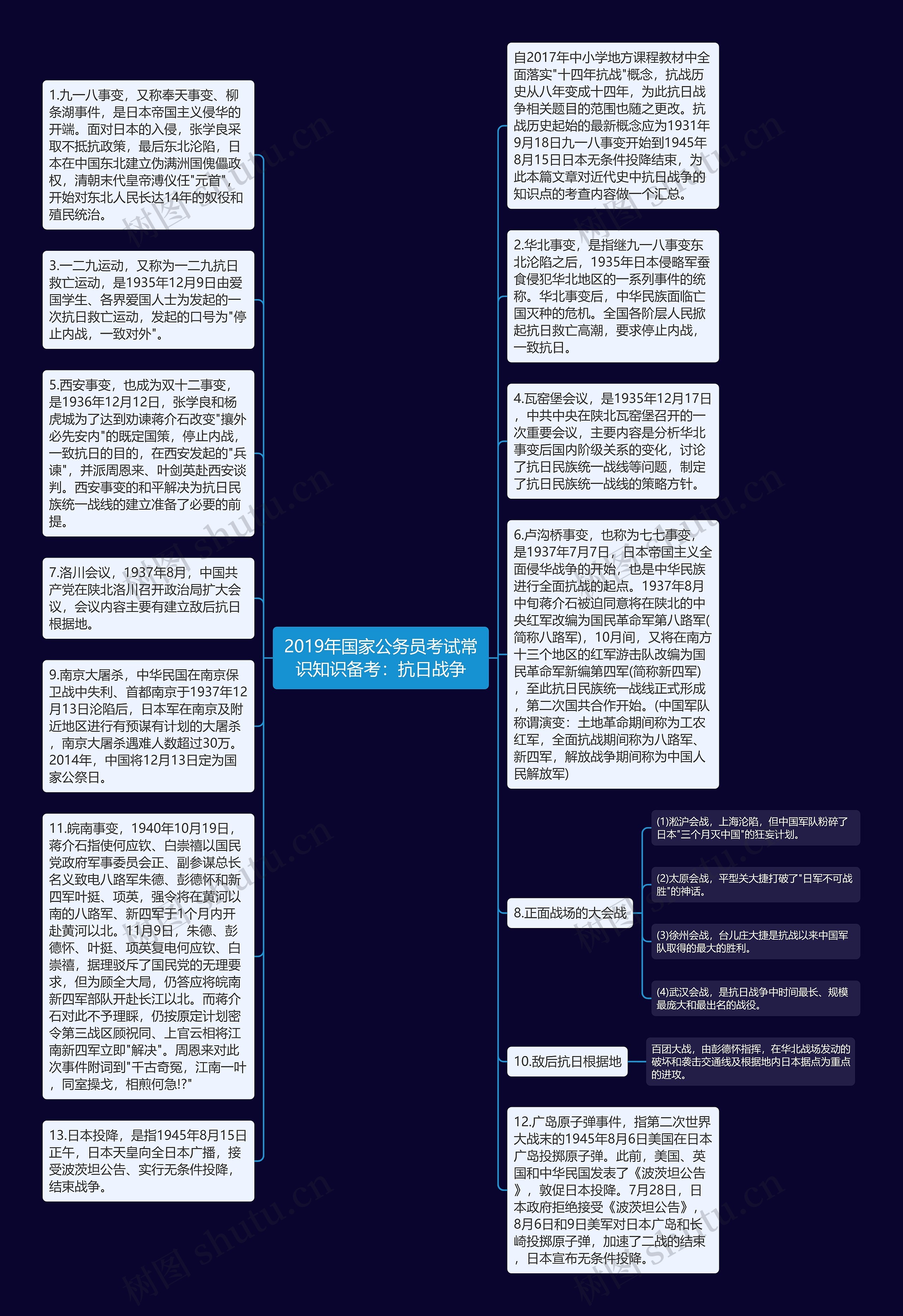 2019年国家公务员考试常识知识备考：抗日战争思维导图