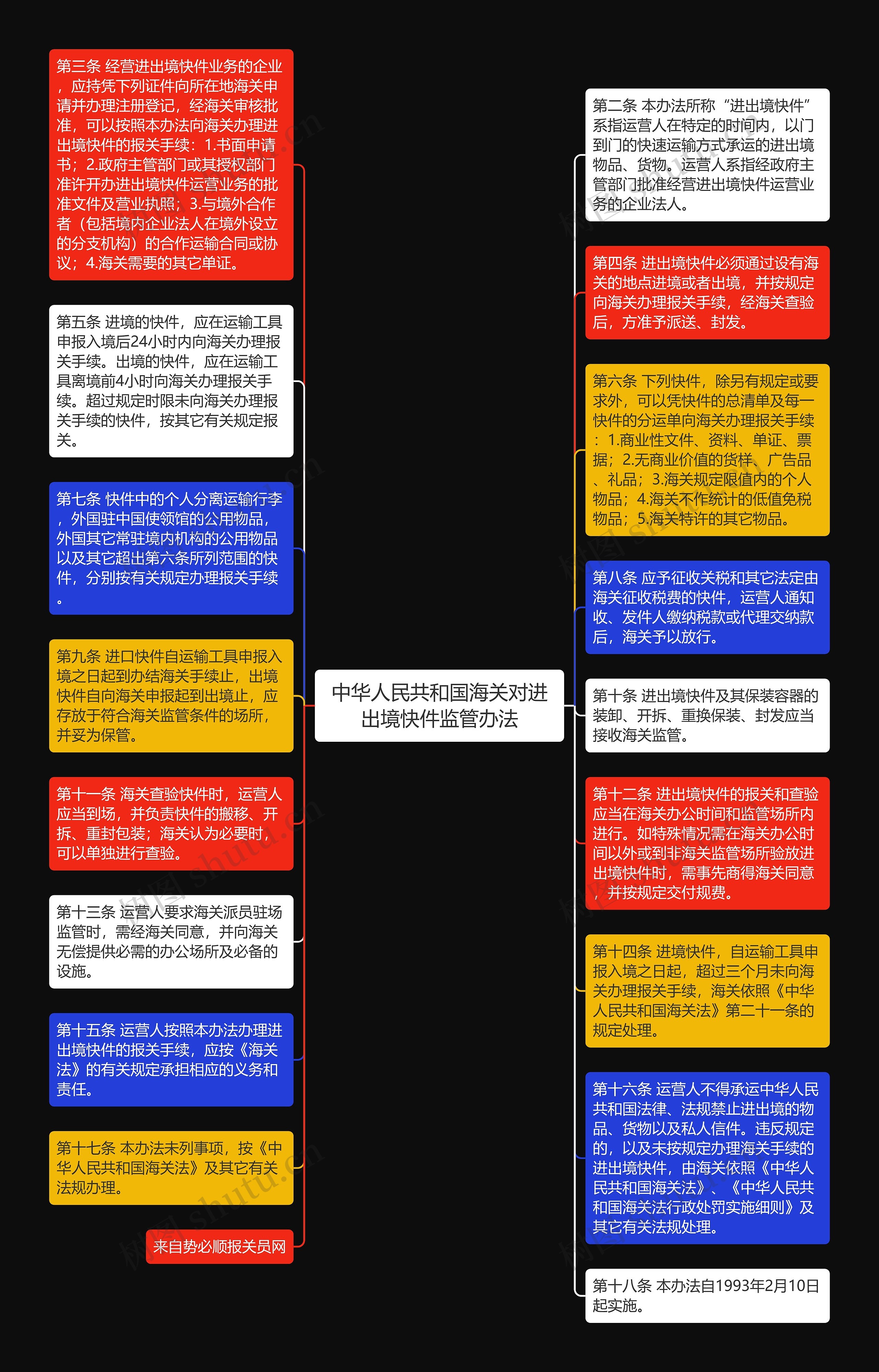 中华人民共和国海关对进出境快件监管办法思维导图