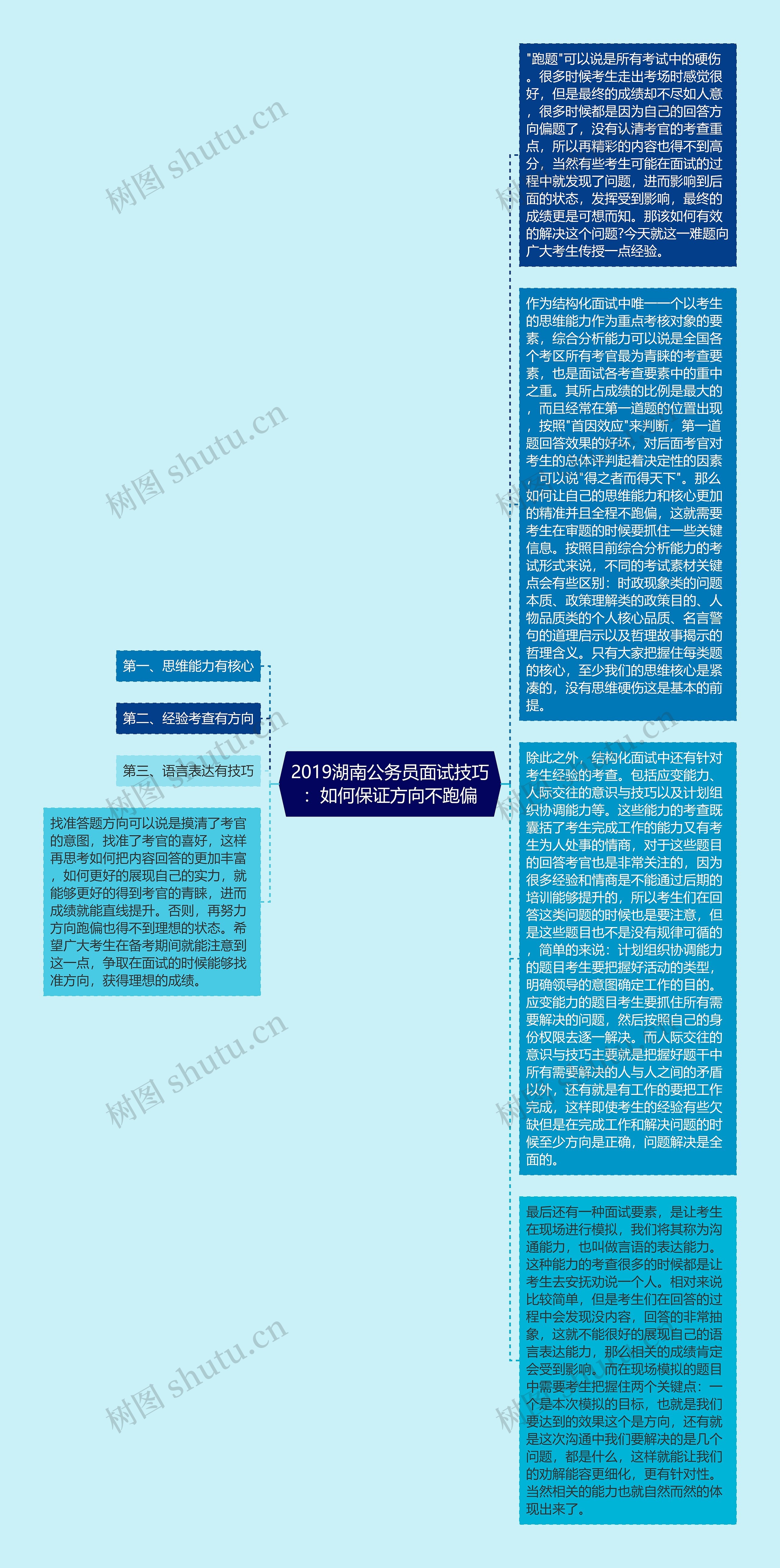 2019湖南公务员面试技巧：如何保证方向不跑偏思维导图