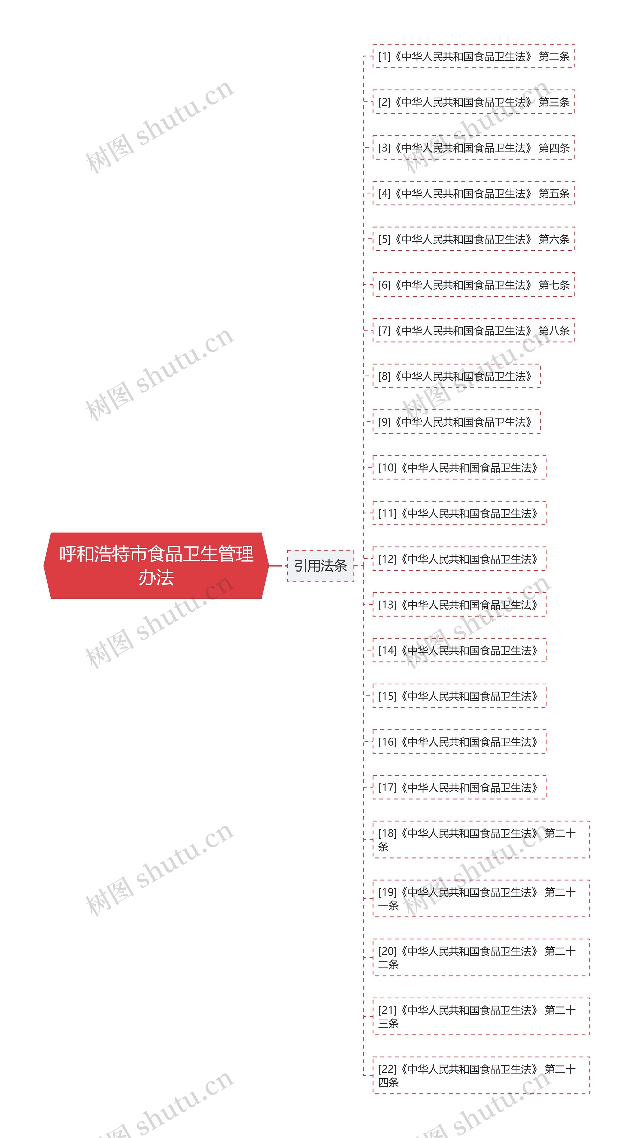 呼和浩特市食品卫生管理办法思维导图